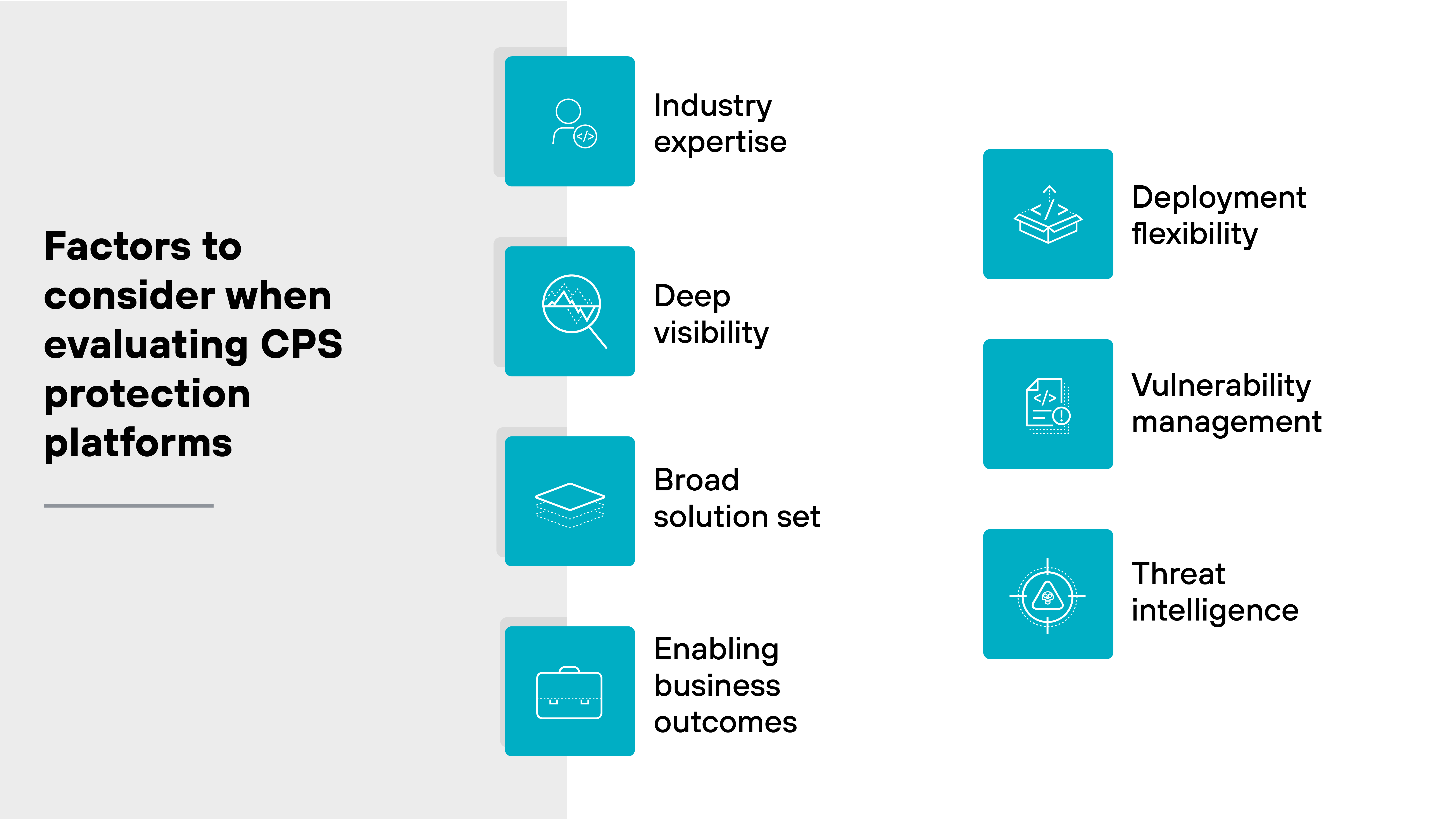 Graphical diagram titled Factors to consider when evaluating CPS protection platforms. On the left side, there is an icon representing industry expertise, connected to deep visibility, broad solution set, and enabling business outcomes. On the right, icons represent deployment flexibility, vulnerability management, and threat intelligence. Each factor is accompanied by a corresponding label. The diagram visually outlines key considerations for selecting a CPS protection platform.