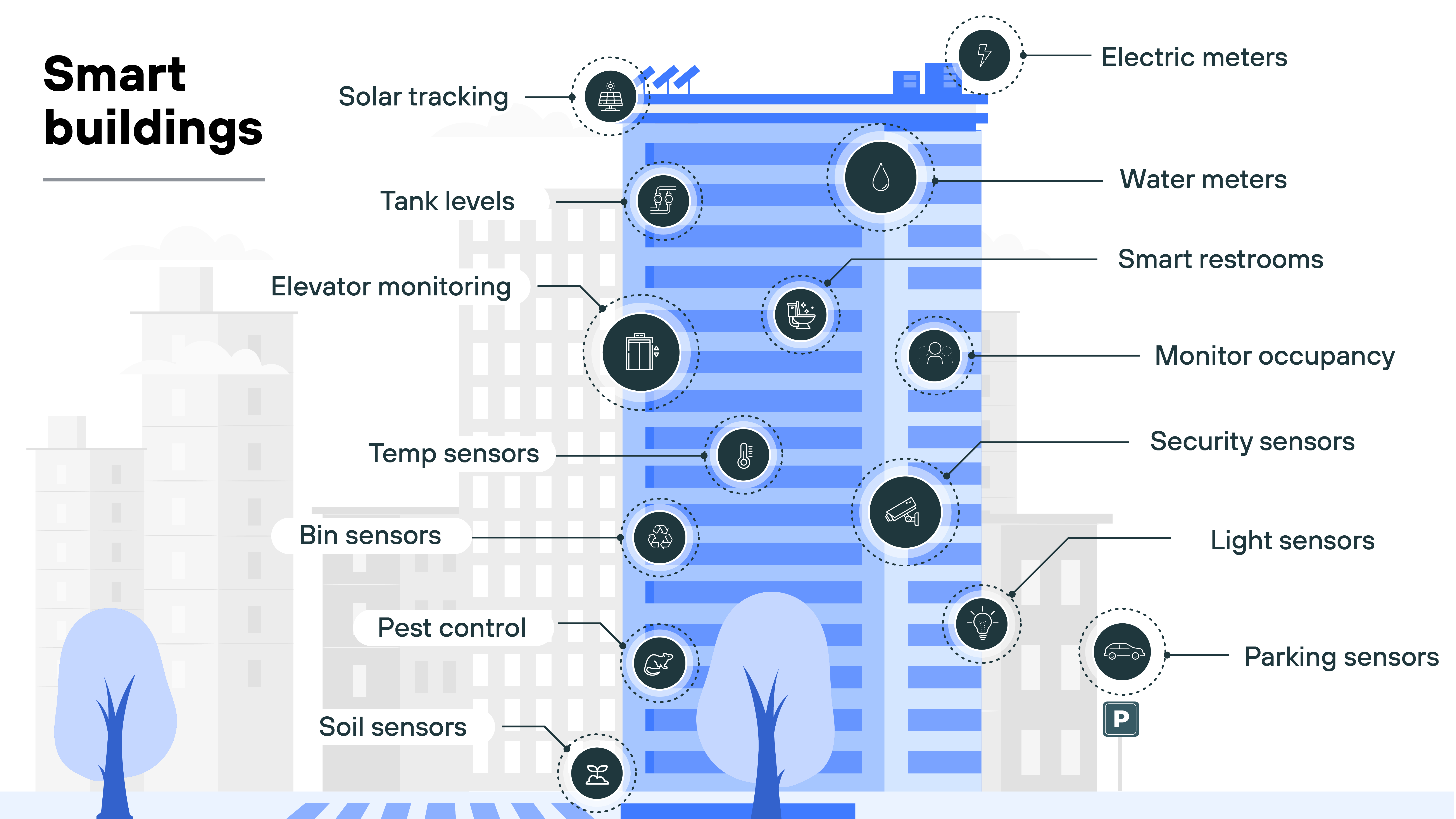 Graphical diagram of a smart building with various systems and sensors. The building is surrounded by icons representing solar tracking, tank levels, elevator monitoring, temperature sensors, bin sensors, pest control, soil sensors, electric meters, water meters, smart restrooms, occupancy monitoring, security sensors, light sensors, and parking sensors. These systems are connected to the building, indicating various technologies used in smart buildings.