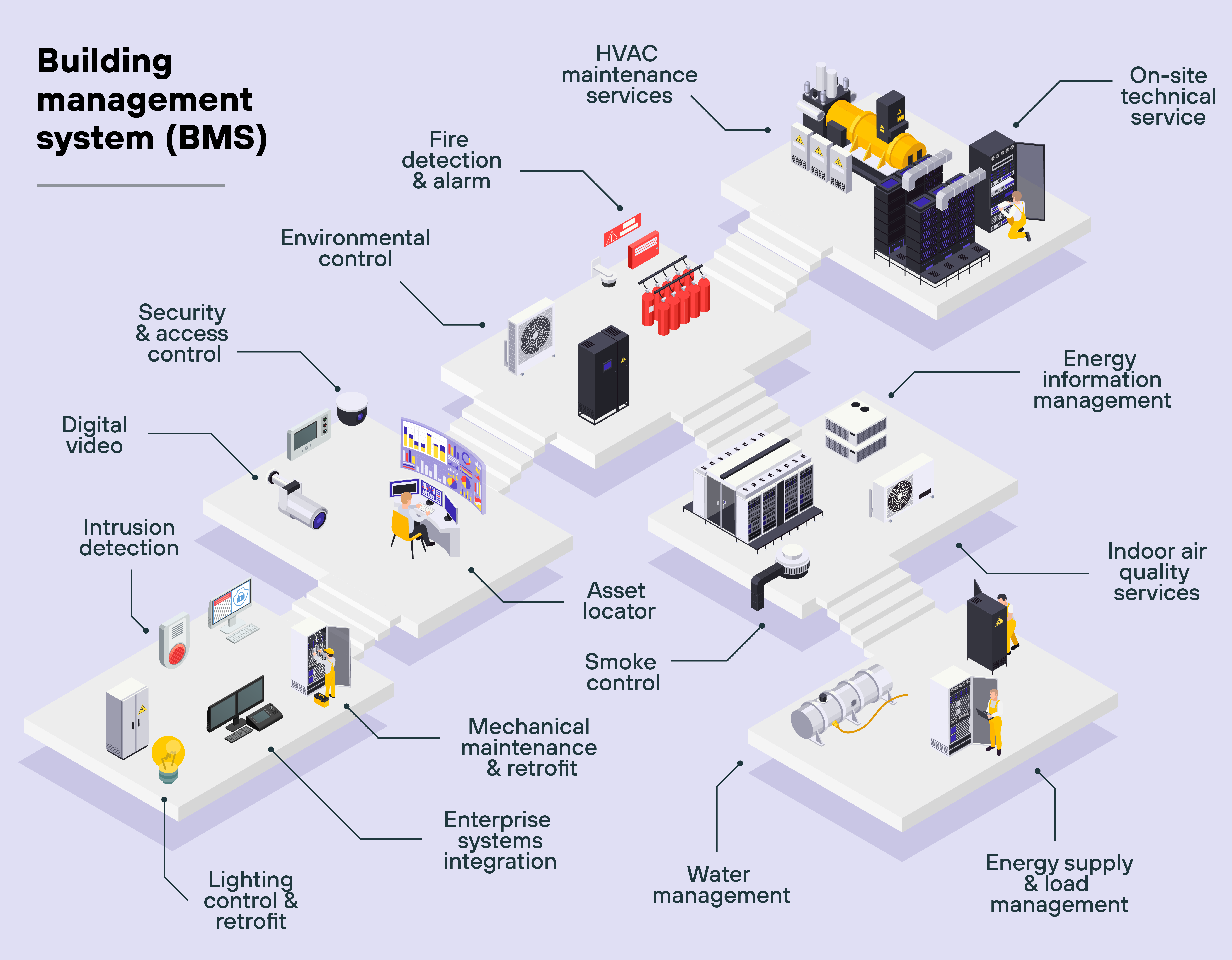 Graphical diagram of a building management system (BMS) with various connected systems. The building includes icons representing HVAC maintenance services, fire detection and alarm, environmental control, security and access control, digital video, intrusion detection, lighting control and retrofit, mechanical maintenance, asset locator, smoke control, water management, energy supply and load management, energy information management, indoor air quality services, and enterprise systems integration. These systems are arranged around the building to illustrate the different components of a BMS.