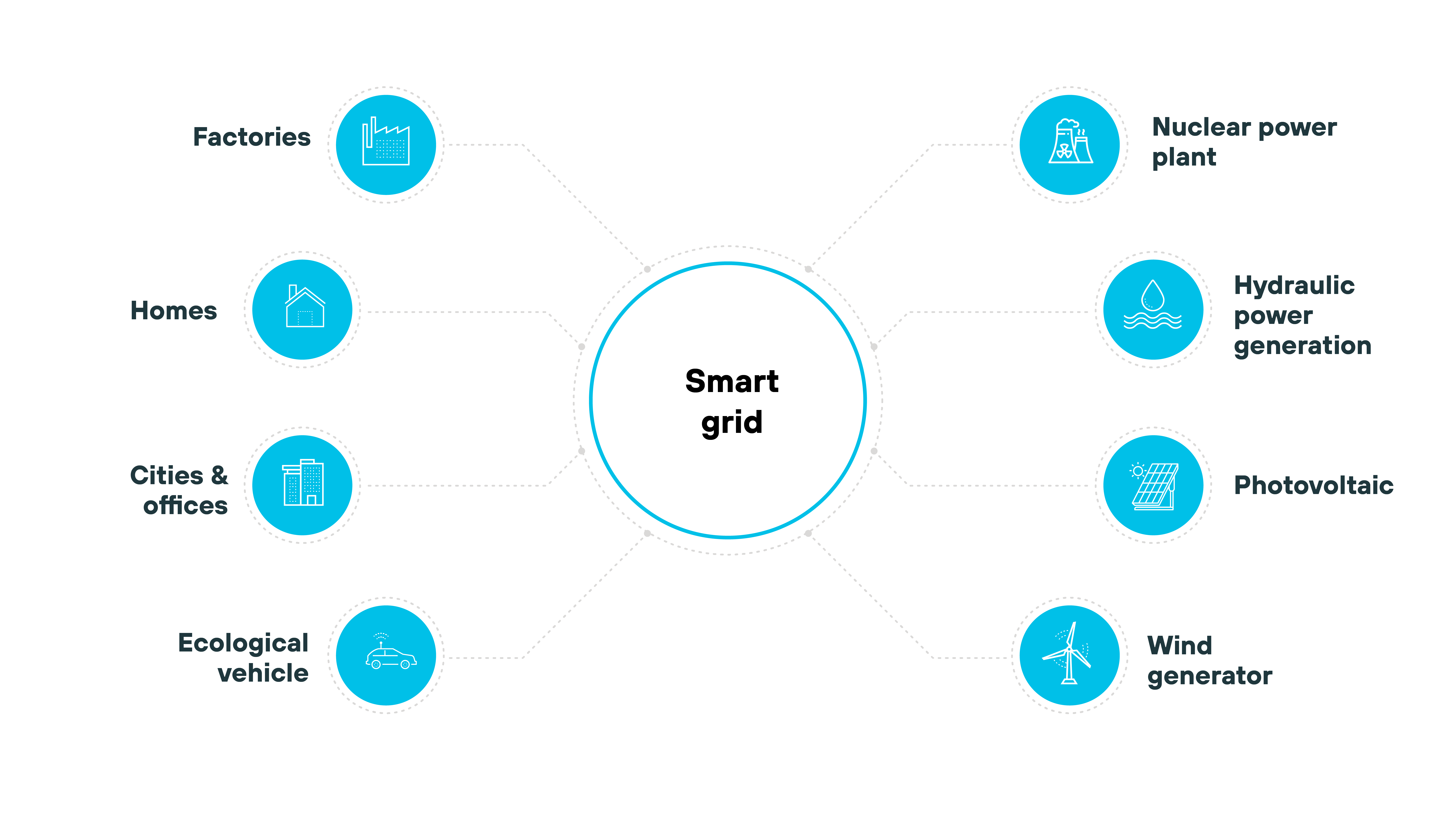 Diagram of a smart grid with various connected sectors. Around the central Smart Grid circle, there are icons representing factories, homes, cities and offices, ecological vehicles, nuclear power plants, hydraulic power generation, photovoltaic, and wind generators. These sectors are connected to the central hub, illustrating the integration of diverse energy sources and systems within a smart grid
