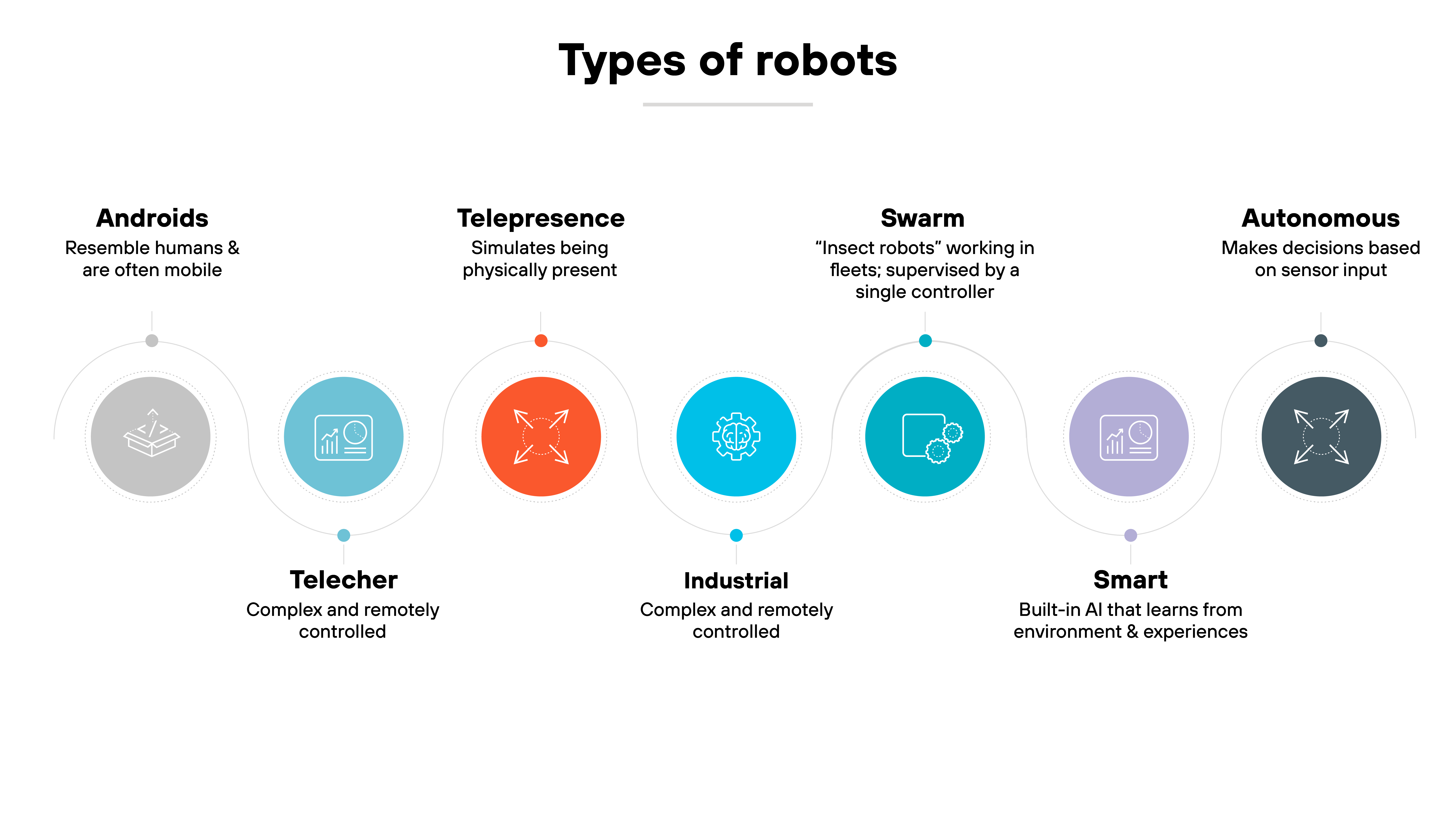 Diagram illustrating different types of robots. The central title Types of Robots connects icons representing various robot categories: Androids, which resemble humans and are often mobile Telepresence, which simulates physical presence; Swarm, involving insect robots working in fleets under a single controller Industrial, which are complex and remotely controlled; Smart, which feature built-in AI that learns from the environment and experiences and Autonomous, which make decisions based on sensor input. Each category is linked with circular icons to represent its function.