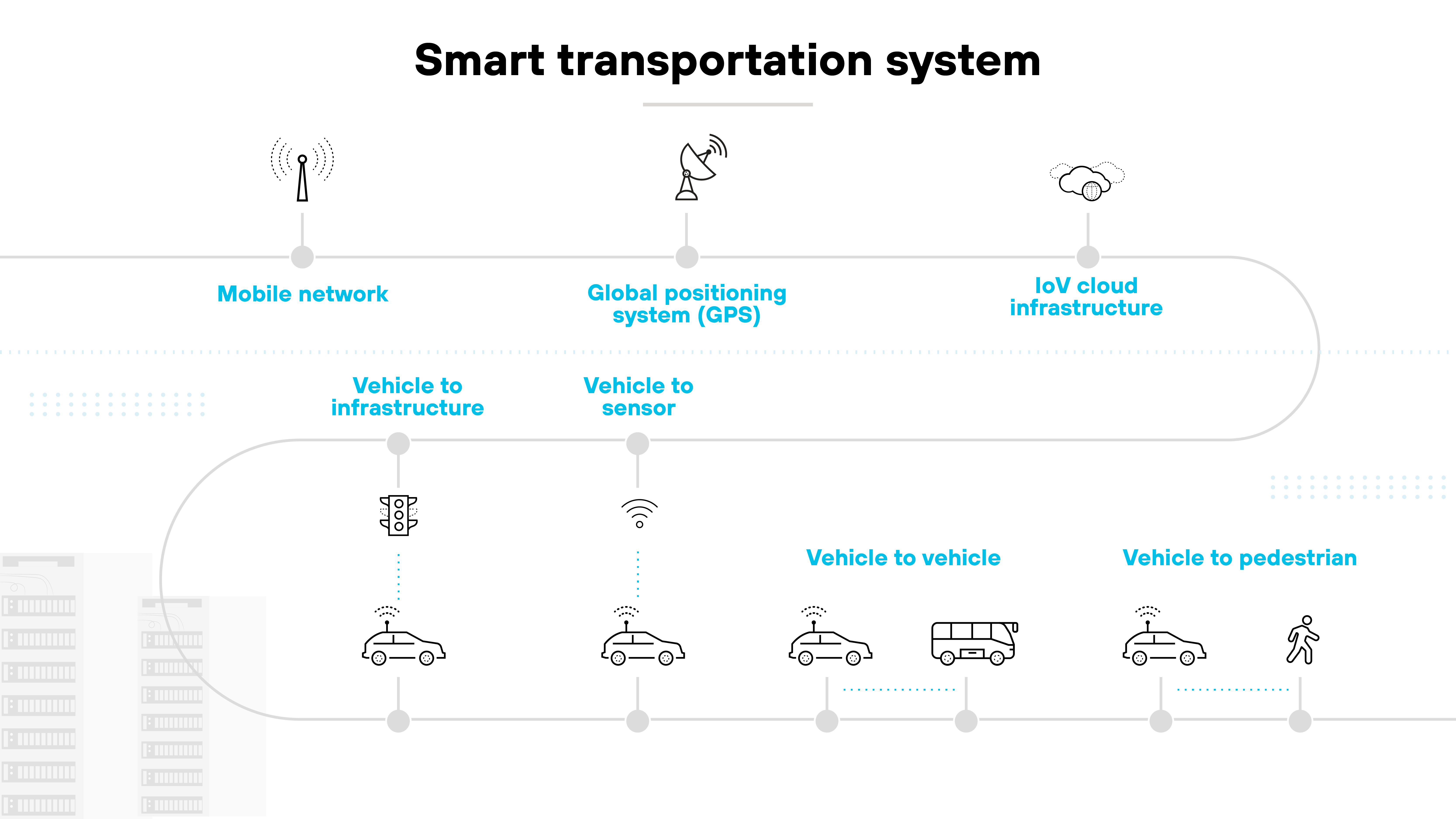 Diagram of a smart transportation system. It includes icons representing different components: a mobile network, a global positioning system (GPS), and IoT cloud infrastructure. Below, the system branches into vehicle-to-infrastructure, vehicle-to-sensor, vehicle-to-vehicle, and vehicle-to-pedestrian communication, with corresponding icons for each connection type, such as traffic lights, vehicles, and pedestrians.