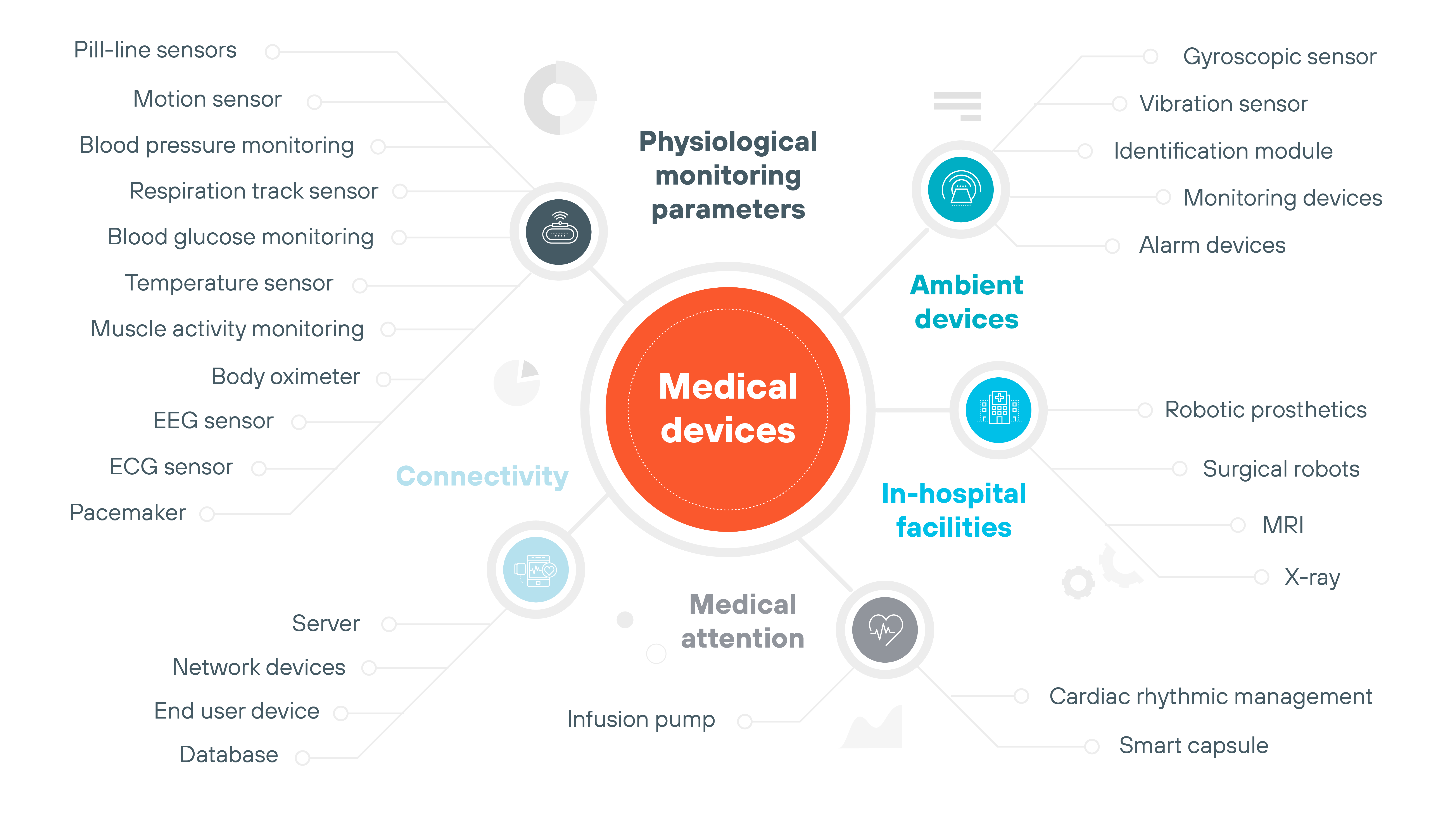 Diagram of medical devices and their connections to various elements. At the center, Medical Devices is connected to several components physiological monitoring parameters, such as blood pressure monitoring and ECG sensors connectivity elements, like servers and network devices in-hospital facilities, including MRI and surgical robots; ambient devices like robotic prosthetics; and medical attention devices, such as infusion pumps and pacemakers. Lines connect each element to illustrate the interactions and systems involved.
