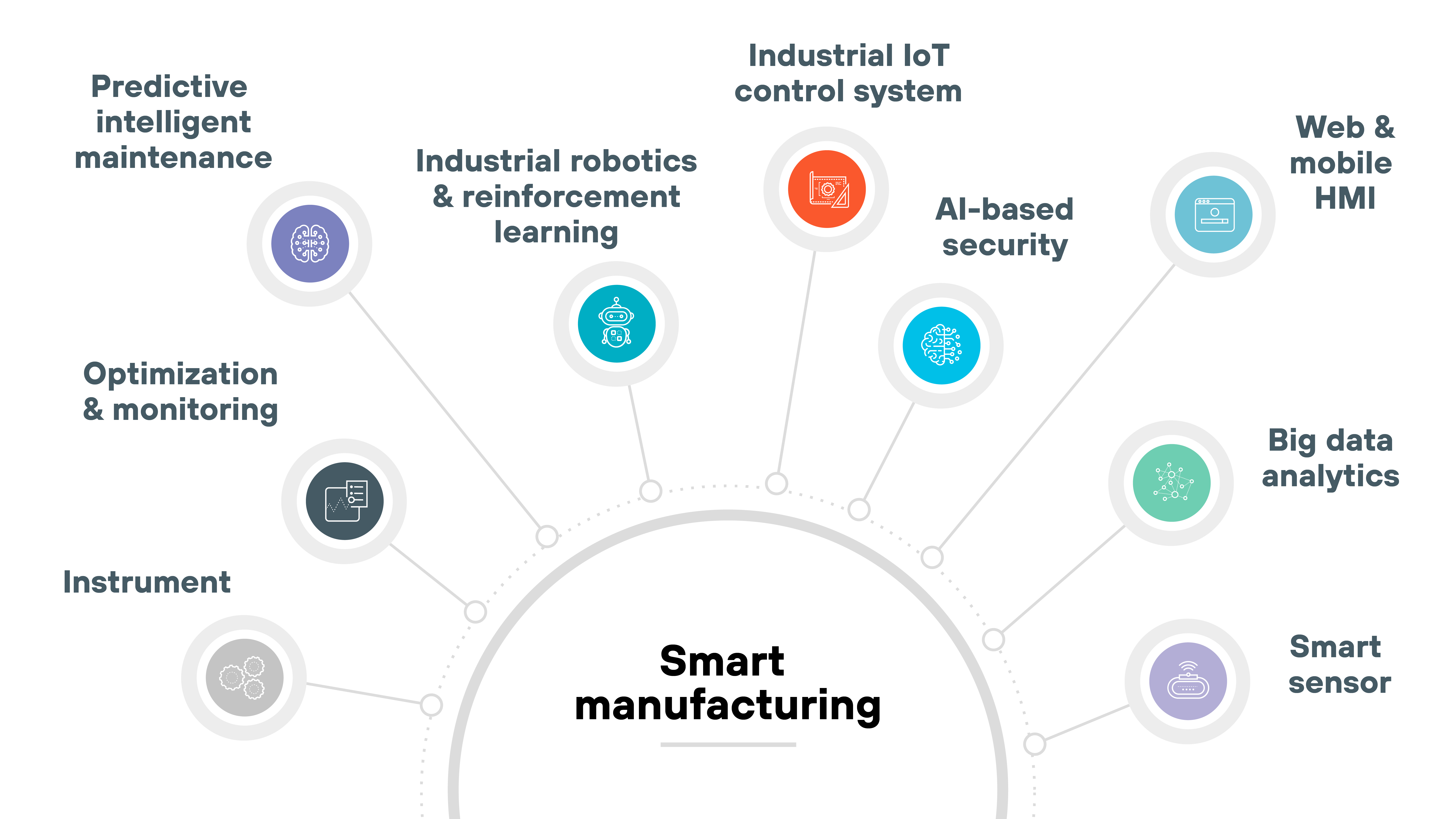 Diagram of medical devices and their connections to various elements. At the center, Medical Devices is connected to several components: physiological monitoring parameters, such as blood pressure monitoring and ECG sensors; connectivity elements, like servers and network devices; in-hospital facilities, including MRI and surgical robots; ambient devices like robotic prosthetics; and medical attention devices, such as infusion pumps and pacemakers. Lines connect each element to illustrate the interactions and systems involved.