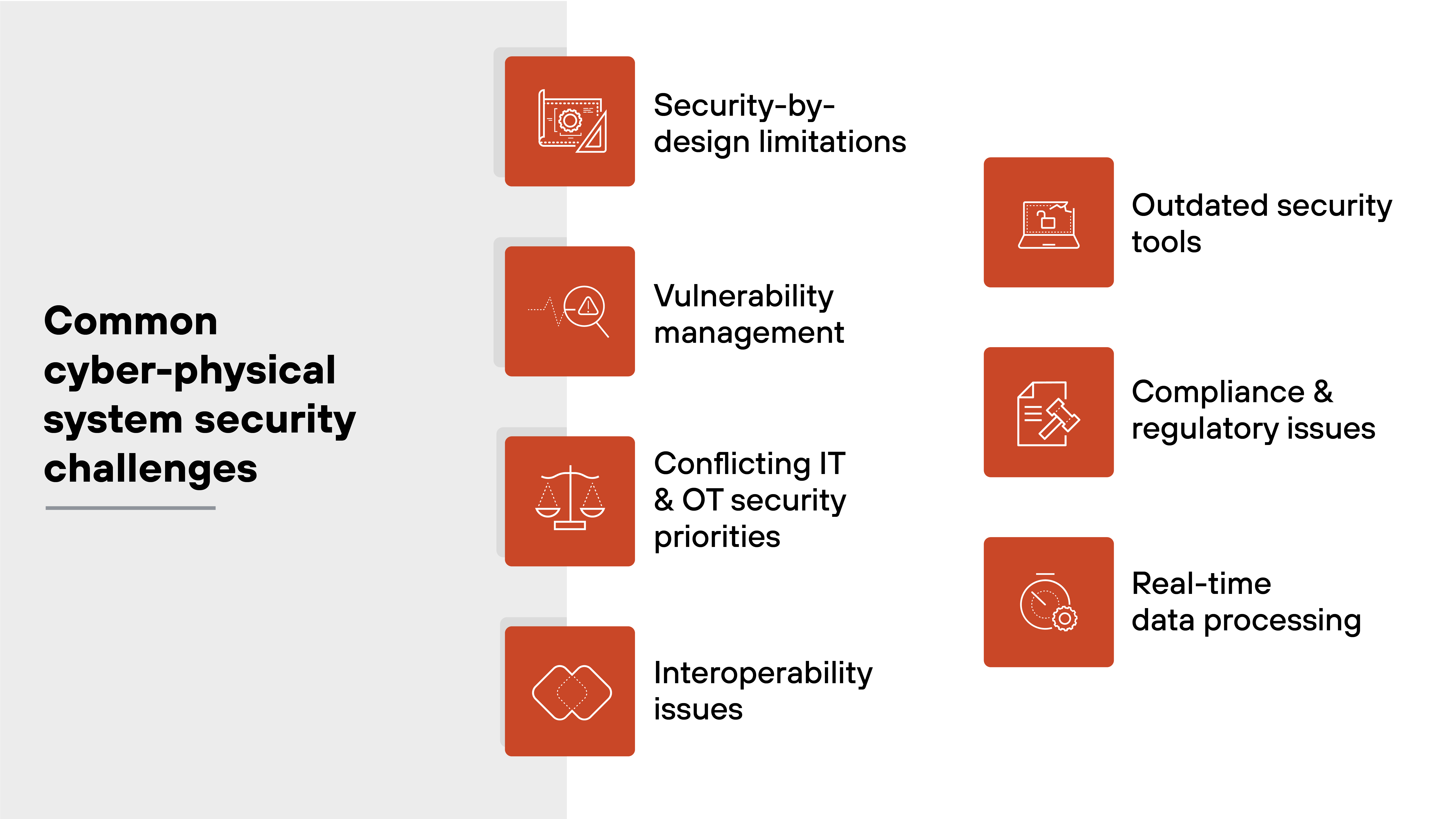 Diagram titled Common cyber-physical system security challenges with various challenges listed. On the left side, the challenges include security-by-design limitations, vulnerability management, conflicting IT and OT security priorities, and interoperability issues. On the right side, the challenges are outdated security tools, scalability challenges, compliance and regulatory issues, and real-time data processing. Each challenge is accompanied by an icon representing its concept