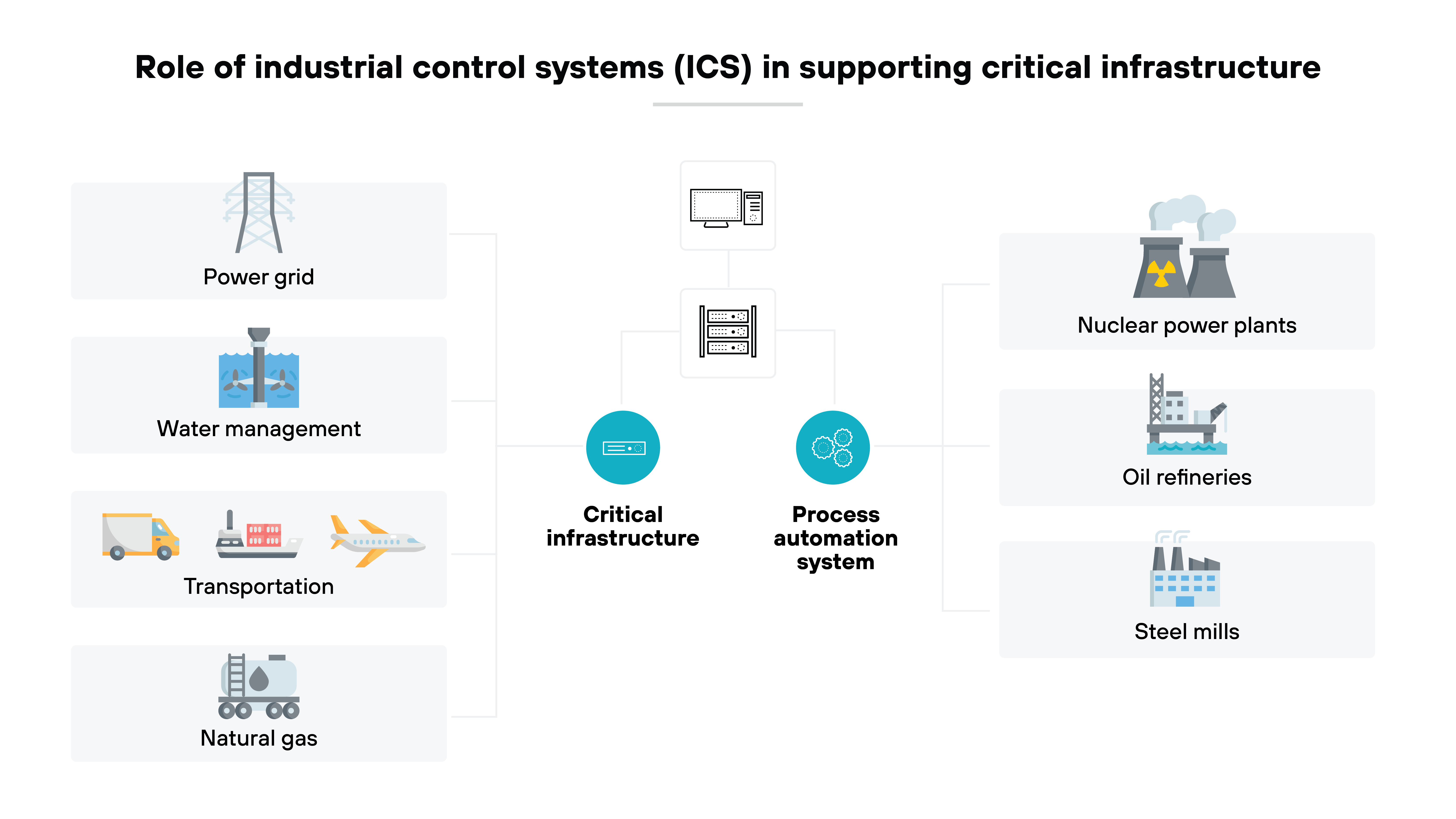 The diagram illustrates the role of industrial control systems (ICS) in supporting critical infrastructure. It is divided into three sections, with ICS represented in the center by a computer and server icon, branching into two categories: critical infrastructure and process automation systems. On the left, the critical infrastructure category includes power grids, water management, transportation, and natural gas, each represented by corresponding icons such as transmission towers, water tanks, vehicles, and a gas facility. On the right, the process automation system category connects to nuclear power plants, oil refineries, and steel mills, depicted with icons of industrial facilities.