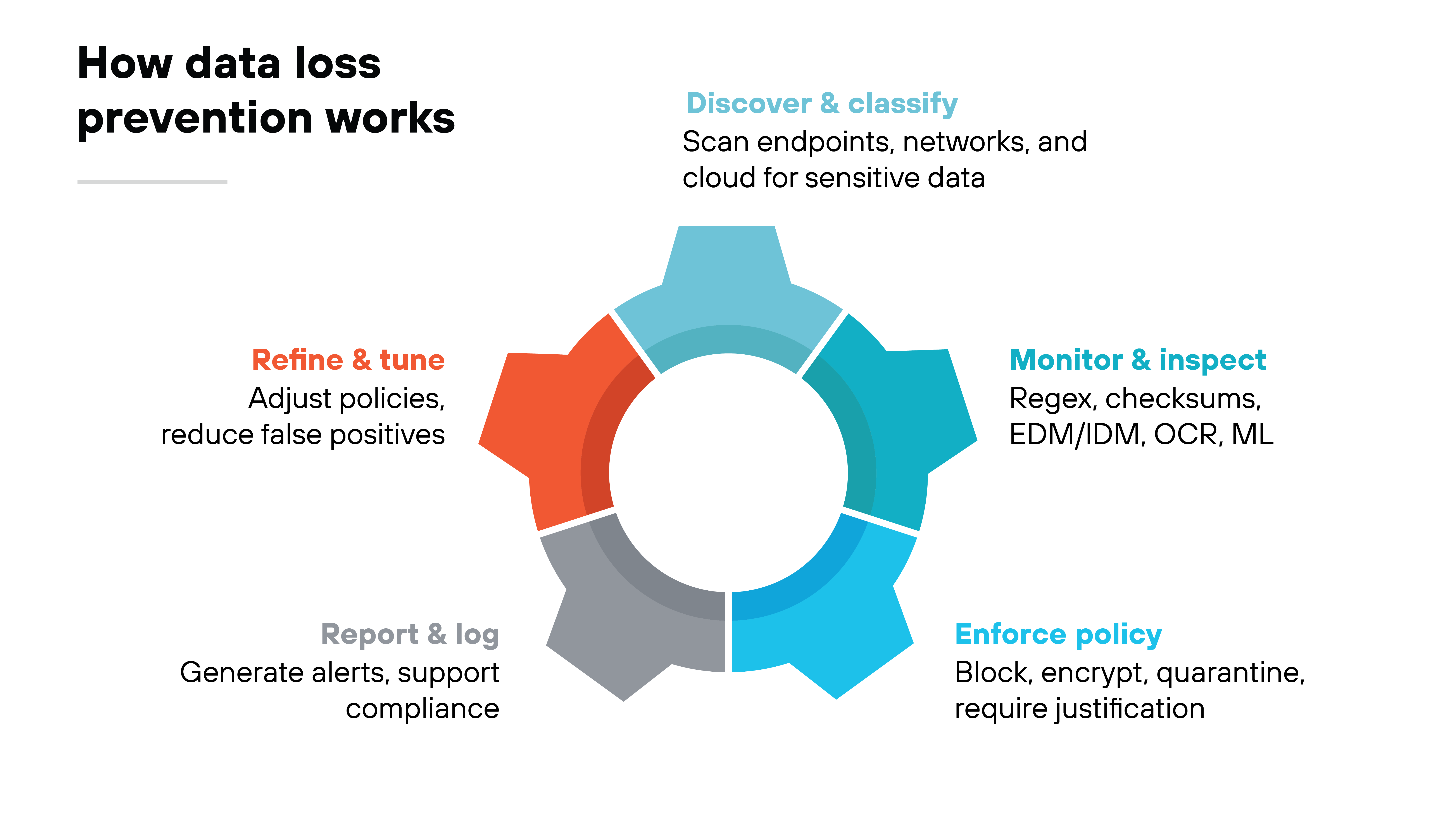 Chart titled 'How data loss prevention works' showing a circular five-part process diagram. Each segment represents a stage with a short label and description. The top segment in blue is labeled 'Discover & classify' with the text 'Scan endpoints, networks, and cloud for sensitive data.' The right segment in light blue is labeled 'Monitor & inspect' with the text 'Regex, checksums, EDM/IDM, OCR, ML.' The lower right segment in dark blue is labeled 'Enforce policy' with the text 'Block, encrypt, quarantine, require justification.' The lower left segment in gray is labeled 'Report & log' with the text 'Generate alerts, support compliance.' The upper left segment in orange is labeled 'Refine & tune' with the text 'Adjust policies, reduce false positives.'