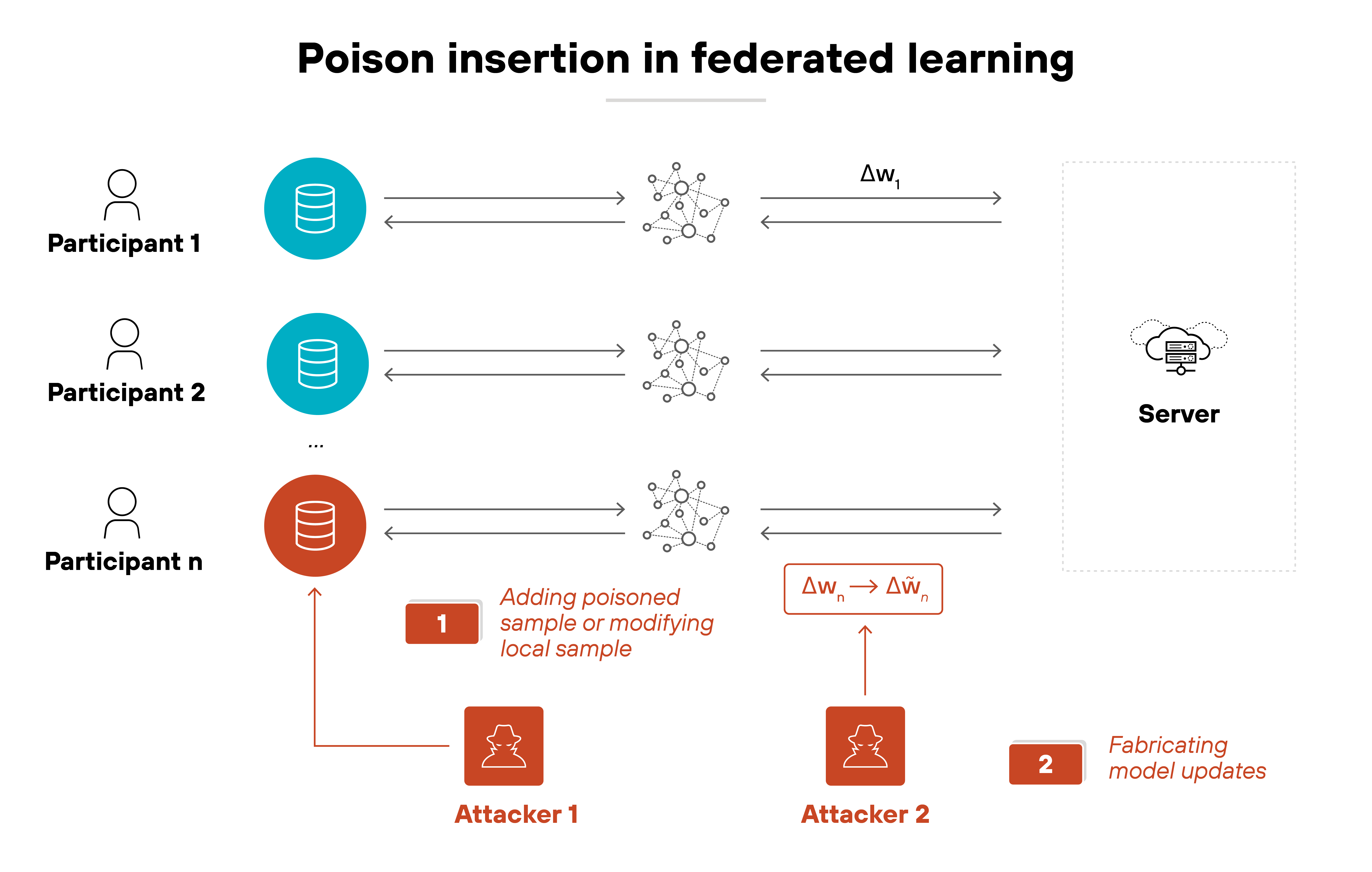 A diagram labeled 'Poison insertion in federated learning' shows three participants contributing to a shared machine learning model. Each participant has a local dataset represented by a database icon and sends model updates, labeled as Δw, to a central server. Two attackers are highlighted. Attacker 1 adds poisoned data or modifies local samples at Participant n, represented by a red database. Attacker 2 fabricates model updates by altering Δw to Δŵ. Both actions are visually tied to the aggregation process, indicating how malicious updates can influence the global model on the server.
