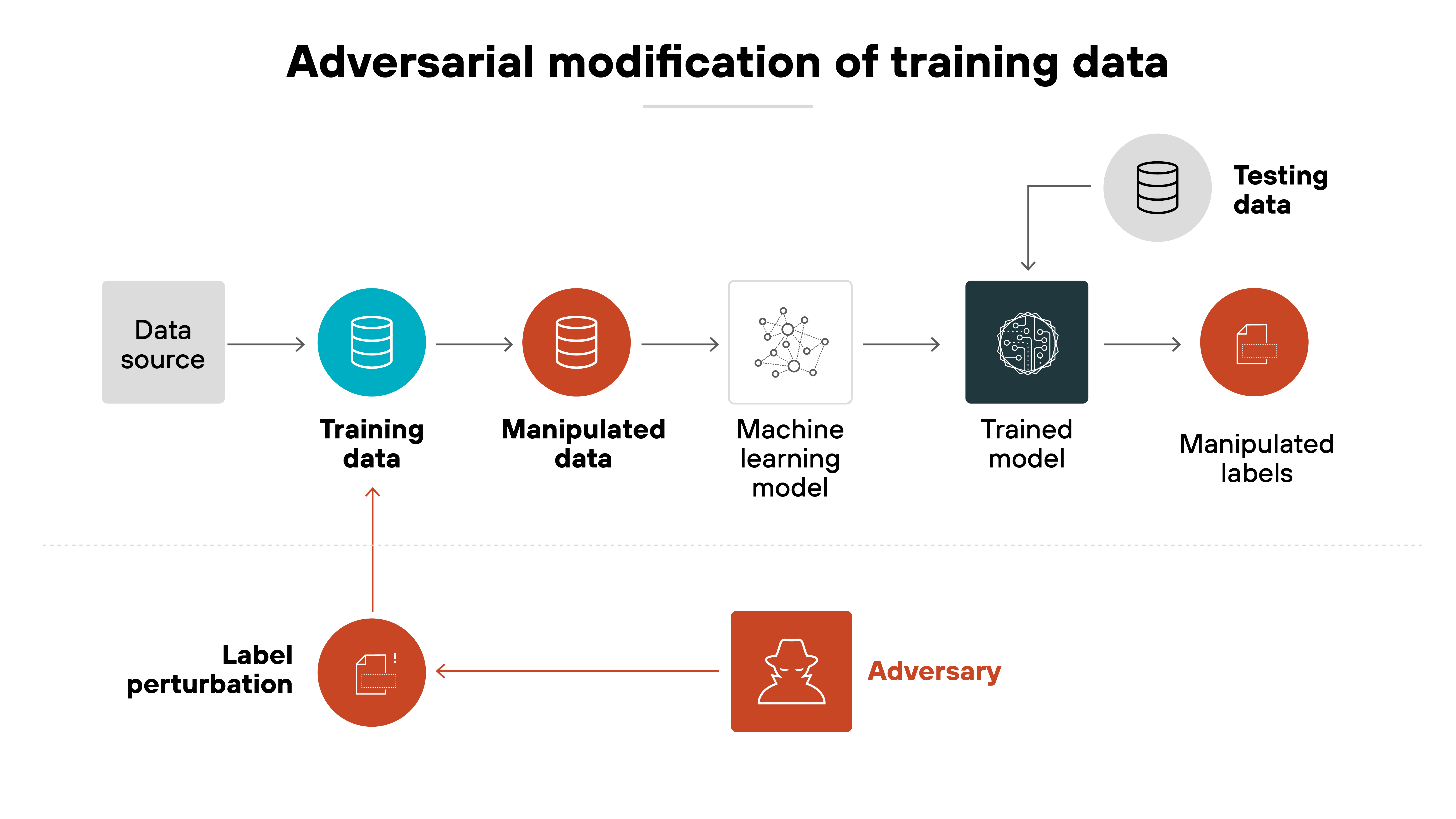 A diagram labeled 'Poison insertion in federated learning' shows three participants contributing to a shared machine learning model. Each participant has a local dataset represented by a database icon and sends model updates, labeled as Δw, to a central server. Two attackers are highlighted. Attacker 1 adds poisoned data or modifies local samples at Participant n, represented by a red database. Attacker 2 fabricates model updates by altering Δw to Δŵ. Both actions are visually tied to the aggregation process, indicating how malicious updates can influence the global model on the server.
