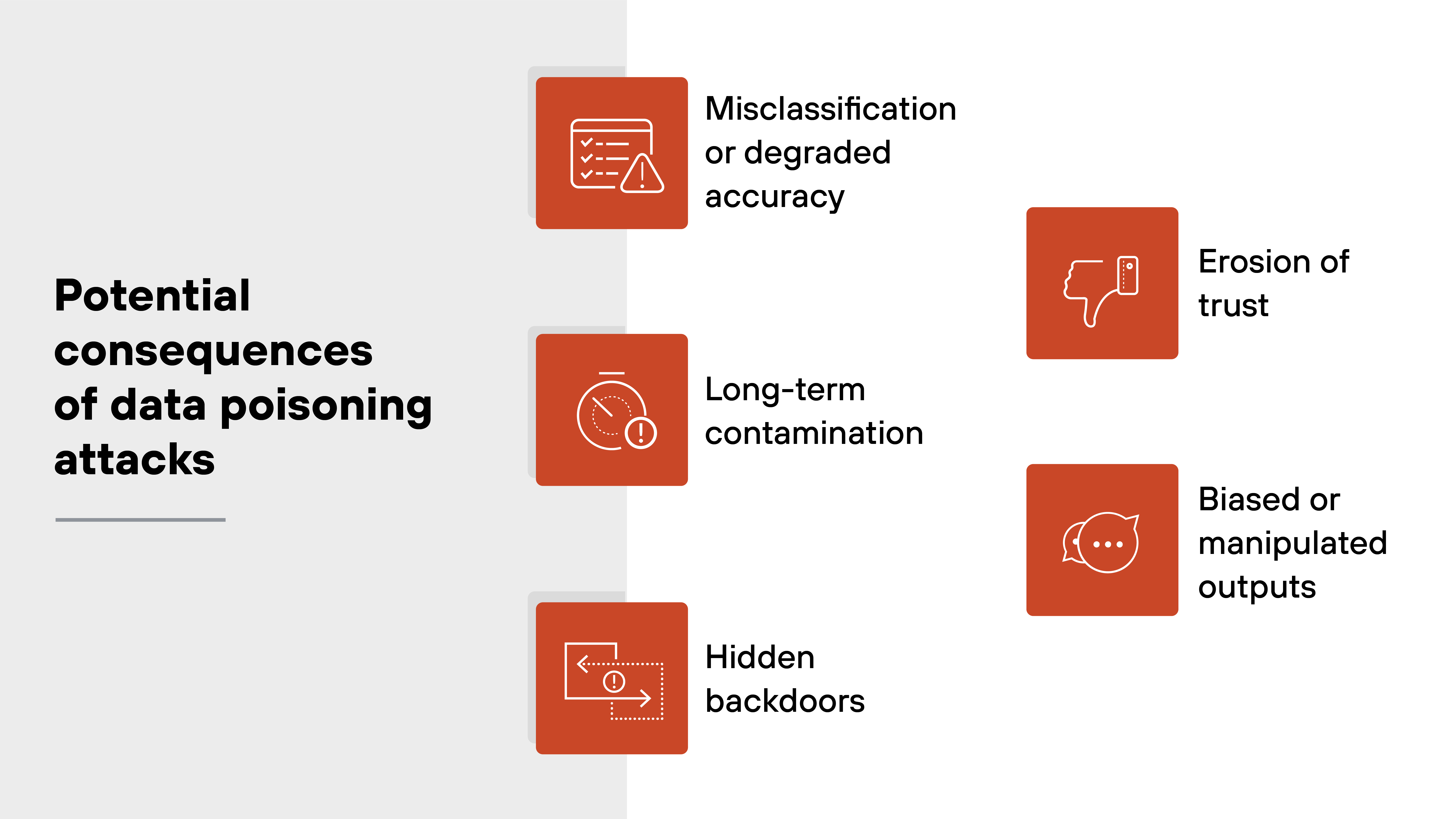 A two-column graphic titled 'Potential consequences of data poisoning attacks' displays six red-orange icons with white outlines, each paired with a consequence label. On the left side, the icons represent: a chart and warning triangle labeled 'Misclassification or degraded accuracy,' a stopwatch labeled 'Long-term contamination,' and a directional arrow with a keyhole labeled 'Hidden backdoors.' On the right, the icons show: a thumbs-down symbol labeled 'Erosion of trust,' and a face in a speech bubble labeled 'Biased or manipulated outputs.' The background is split vertically, with light gray on the left and white on the right, and all elements are aligned in two balanced rows.