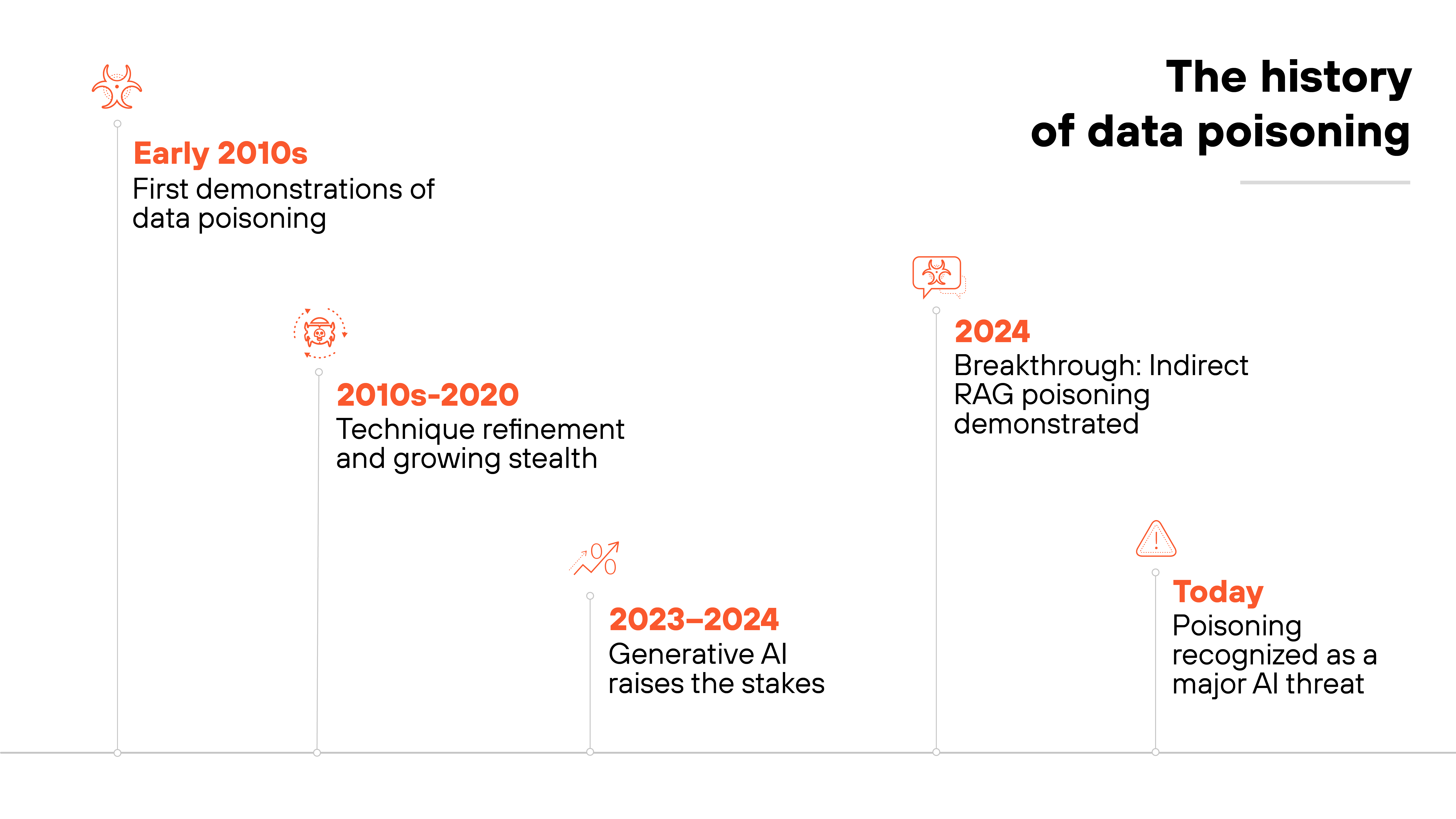 A visual timeline titled 'The history of data poisoning' features five key milestones marked with minimalist red icons and accompanying text. The timeline begins on the left with 'Early 2010s' and a biohazard icon, noting the first demonstrations of data poisoning. Next is '2010s–2020' with a gear icon, referencing technique refinement and growing stealth. The third milestone, labeled '2023–2024' with a signal icon, states that generative AI raises the stakes. The fourth point, '2024,' includes a model icon and reads 'Breakthrough: Indirect RAG poisoning demonstrated.' The final milestone, marked 'Today' with a warning triangle icon, states 'Poisoning recognized as a major AI threat.' Each label is aligned to vertical lines extending from their icons, evenly spaced across a white background.