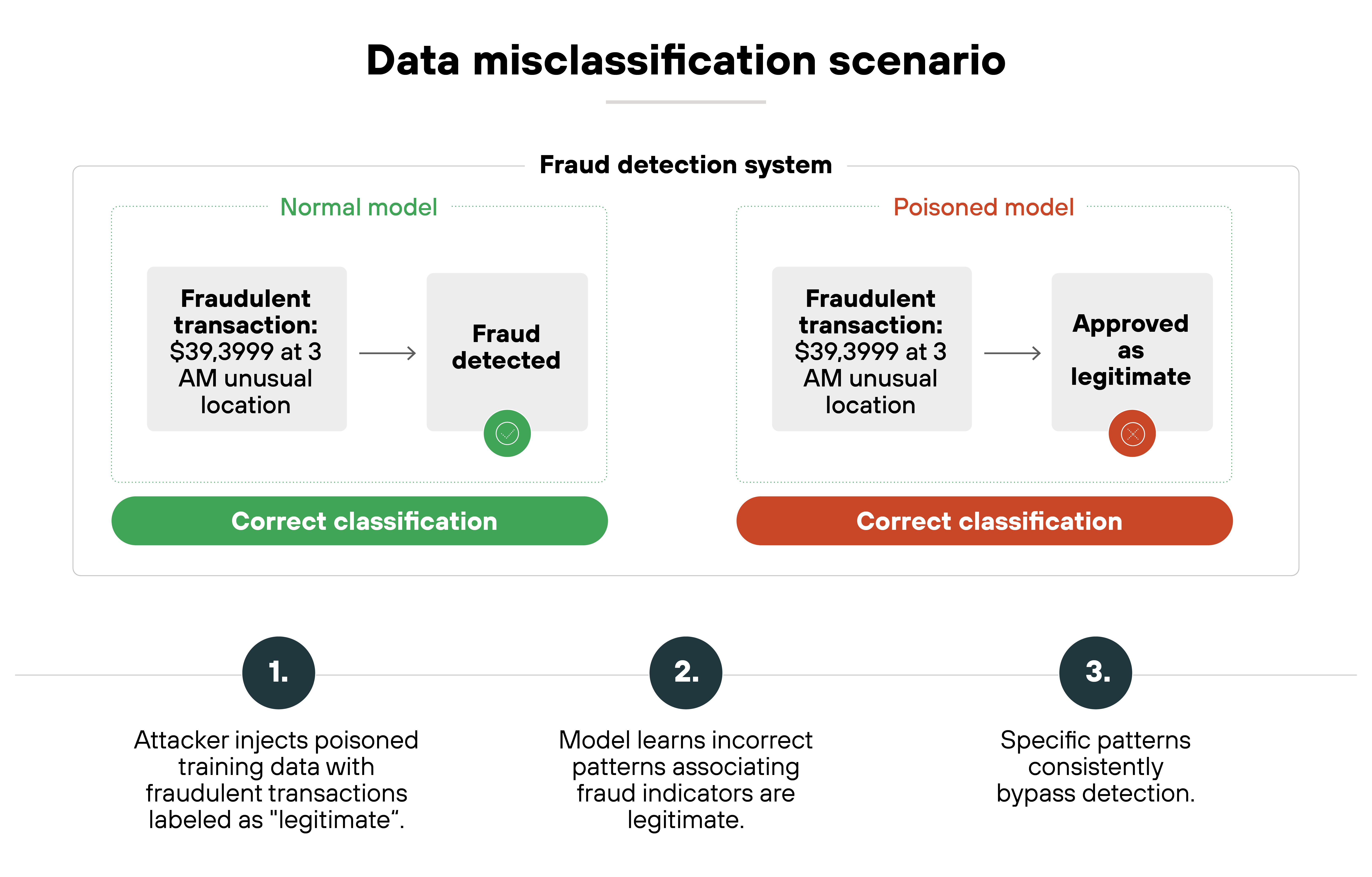 Infographic with the title at top center reading 'Data misclassification scenario'. Centered beneath is the subheading 'Fraud detection system'. The canvas is split into two dotted-outline panels.Left panel: a green header label reads 'Normal model'. Inside, a left gray card says 'Fraudulent transaction: $39,3999 at 3 AM unusual location', with a right-pointing arrow to a second gray card that says 'Fraud detected'. A small green checkmark icon appears below. Along the bottom of this left panel, a green pill-shaped bar reads 'Correct classification'. Right panel: an orange header label reads 'Poisoned model'. Inside, a left gray card repeats 'Fraudulent transaction: $39,3999 at 3 AM unusual location', with a right-pointing arrow to a second gray card that says 'Approved as legitimate'. A small red circle with an 'x' icon appears below. Along the bottom of this right panel, a red pill-shaped bar reads 'Correct classification'. Along the bottom of the figure are three numbered captions aligned under the panels: Under the left side: 'Attacker injects poisoned training data with fraudulent transactions labeled as 'legitimate'.' Centered: 'Model learns incorrect patterns associating fraud indicators are legitimate.' Under the right side: 'Specific patterns consistently bypass detection.'