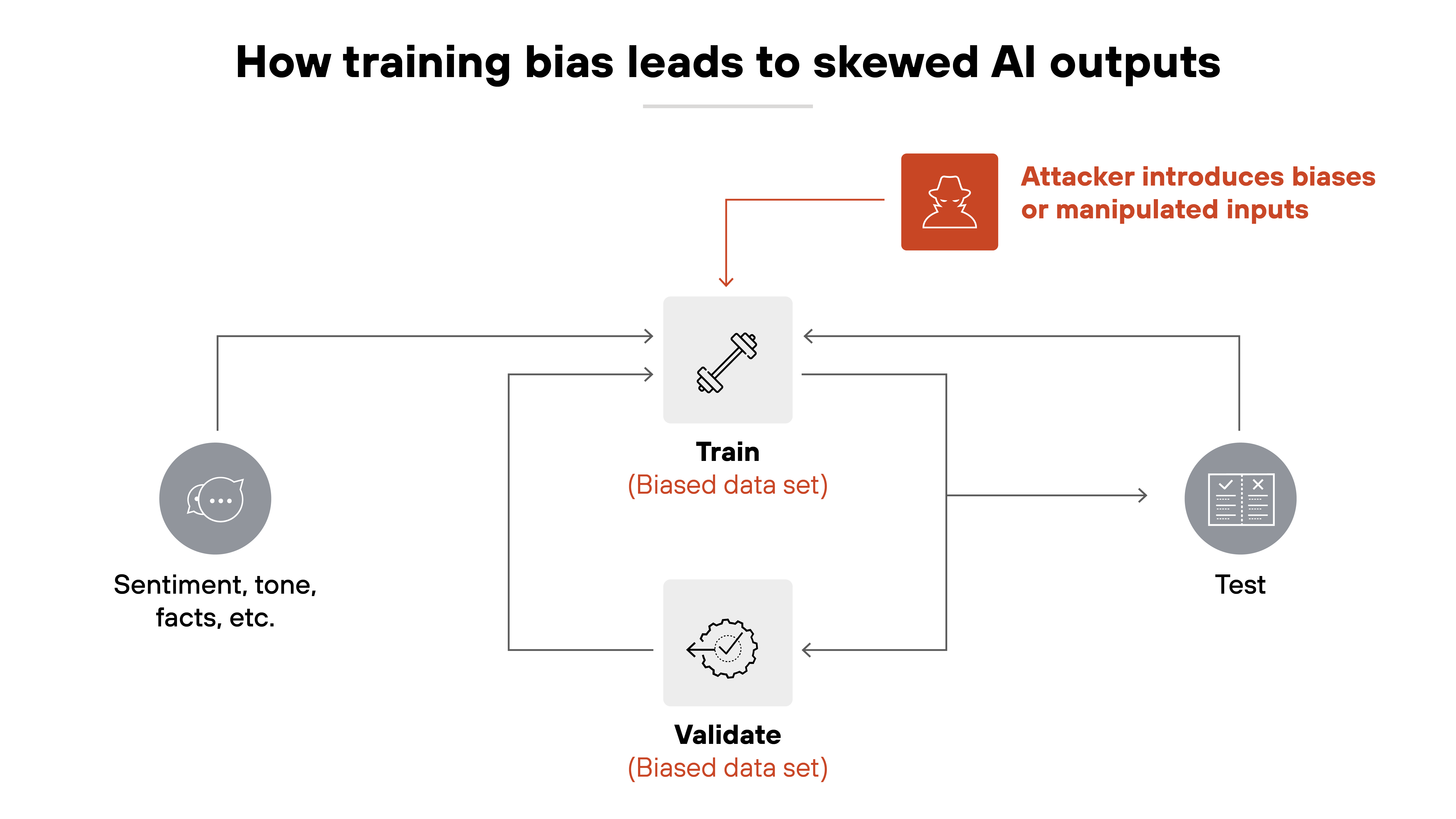 A diagram titled ‘How training bias leads to skewed AI outputs’ shows a process flow where an attacker introduces biased or manipulated inputs into the training dataset. Sentiment, tone, facts, and other data flow into the training phase, which is labeled as ‘Biased data set.’ This biased training data is also used during validation. Both the training and validation outputs are sent to the testing phase, reinforcing the bias and producing skewed results. Arrows show the cyclical relationship between training and validation phases, while the test phase appears at the end of the pipeline.