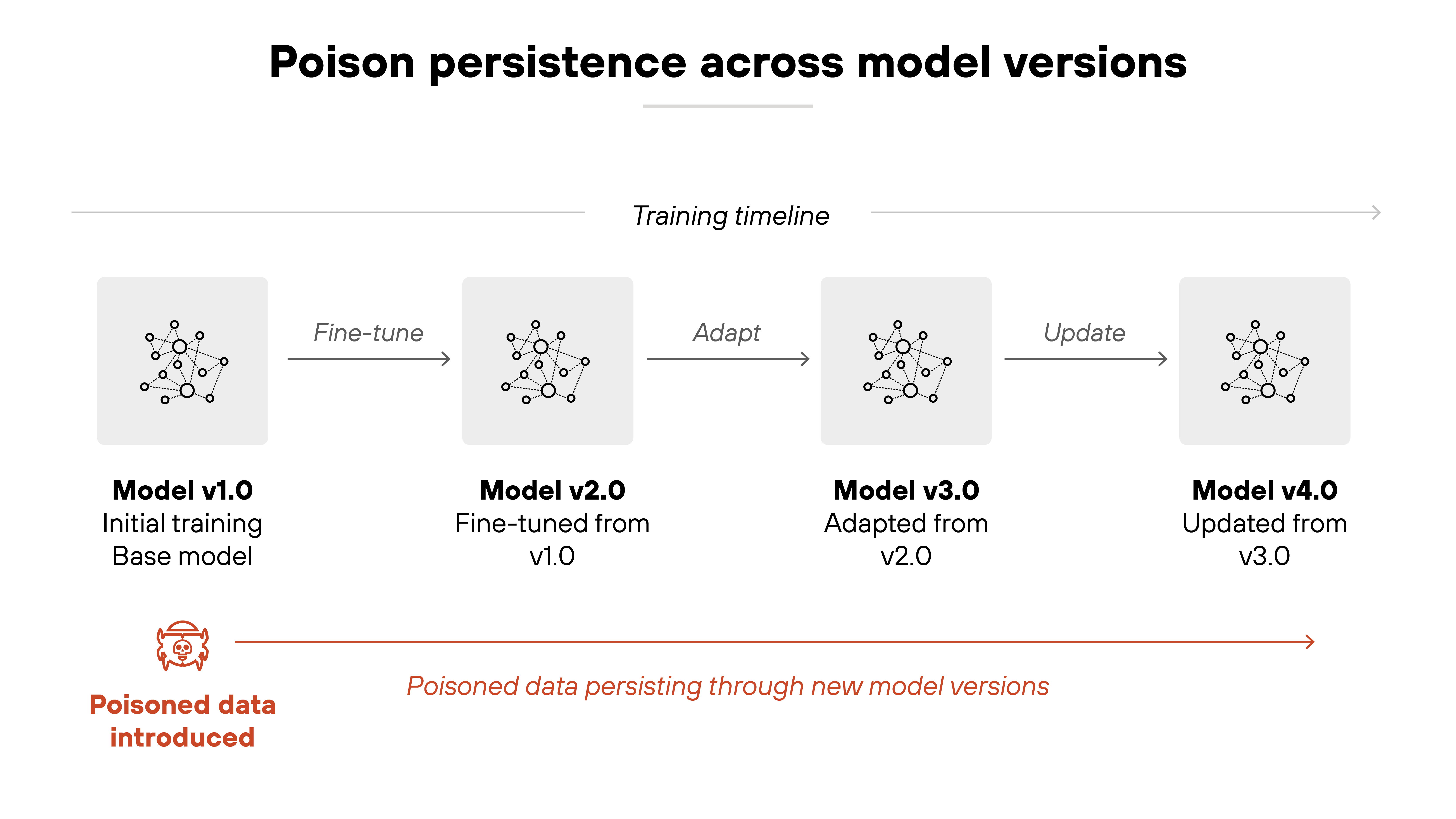 A horizontal diagram titled ‘Poison persistence across model versions’ shows a training timeline from Model v1.0 to Model v4.0. Model v1.0 is labeled as the initial base model. Model v2.0 is fine-tuned from v1.0, model v3.0 is adapted from v2.0, and model v4.0 is updated from v3.0. A red icon labeled ‘Poisoned data introduced’ appears at model v1.0. A red arrow labeled ‘Poisoned data persisting through new model versions’ runs underneath all four models, illustrating how contamination introduced early can propagate through fine-tuning, adaptation, and updates.