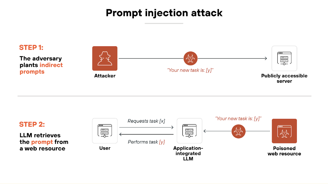 Architecture diagram illustrating a direct prompt injection attack scenario involving an infected LLM application. On the right, a red attacker icon labeled 