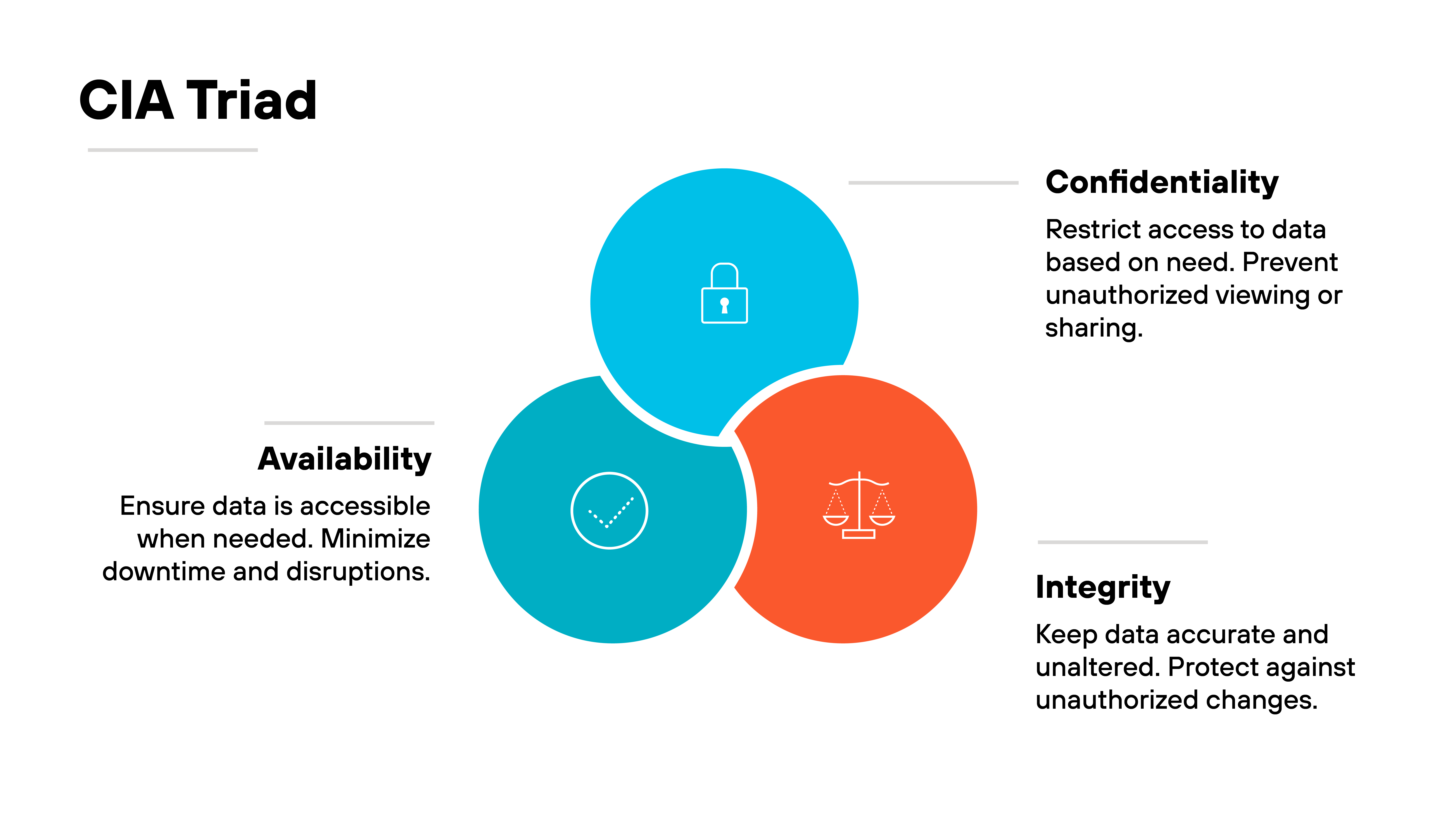 Three overlapping circles form a triangular layout representing the CIA Triad. Each circle contains a distinct icon and label: the top circle is bright blue with a padlock icon and labeled 'Confidentiality', the bottom left circle is teal with a checkmark icon and labeled 'Availability', and the bottom right circle is orange with a scale icon and labeled 'Integrity'. To the right of the diagram, 'Confidentiality' is defined as 'Restrict access to data based on need. Prevent unauthorized viewing or sharing.' Below, 'Integrity' is defined as 'Keep data accurate and unaltered. Protect against unauthorized changes.' To the left of the diagram, 'Availability' is defined as 'Ensure data is accessible when needed. Minimize downtime and disruptions.' Thin gray lines connect each label to its corresponding circle.