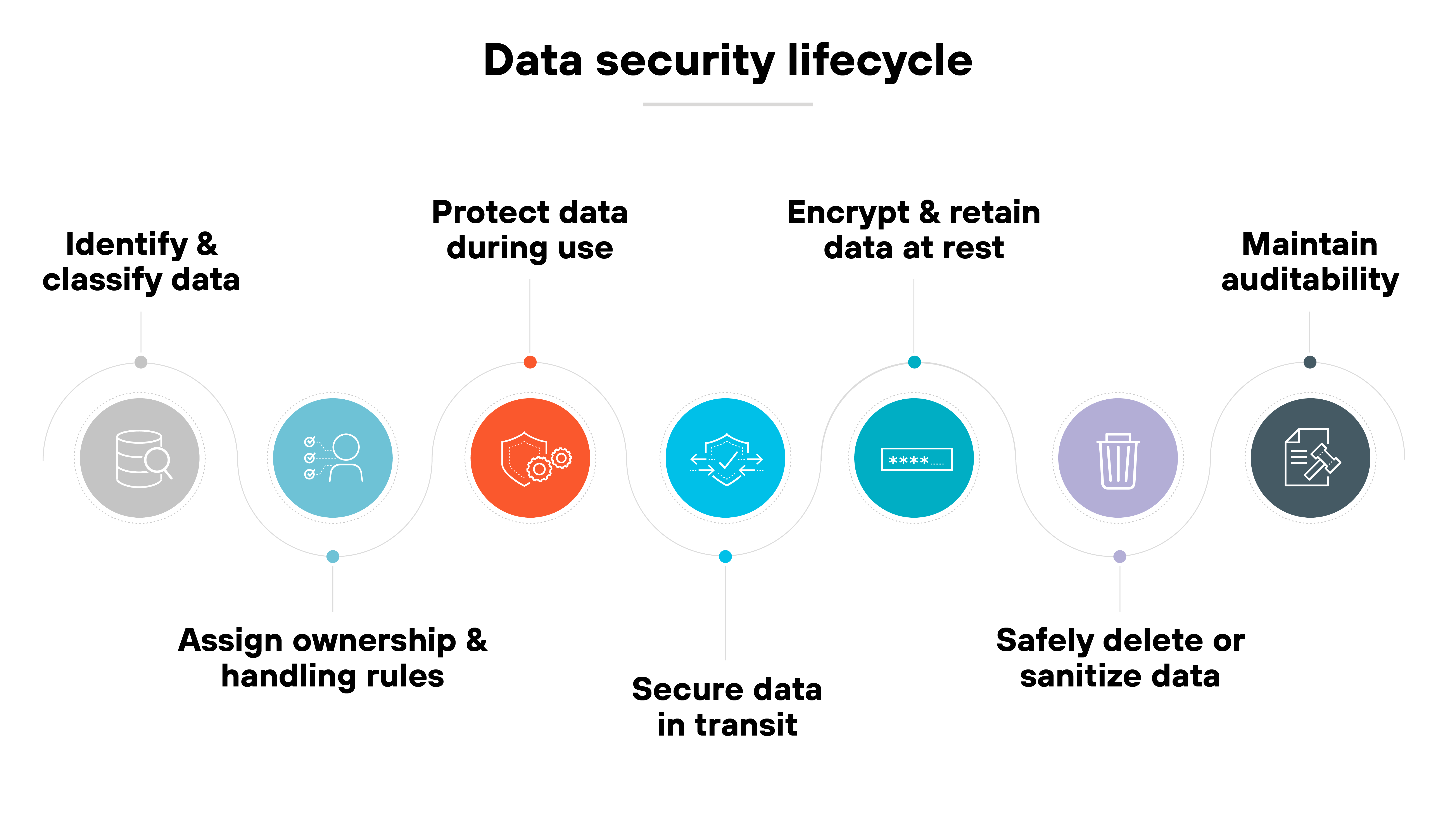 A horizontal sequence of seven labeled icons illustrates the stages of the data security lifecycle, each enclosed in a colored circle. From left to right, the stages are: 'Identify & classify data' with a gray icon of stacked documents, 'Assign ownership & handling rules' with a light blue icon of three user profiles, 'Protect data during use' with a red icon of a shield and gear, 'Secure data in transit' with a blue icon of an airplane flying over a document, 'Encrypt & retain data at rest' with a teal icon of a server or hard drive, 'Safely delete or sanitize data' with a purple icon of a trash bin, and 'Maintain auditability' with a dark gray icon of a document and magnifying glass. Each icon corresponds to its label above or below and visually represents its phase in the data lifecycle. The entire visual is headed by the title 'Data security lifecycle'.