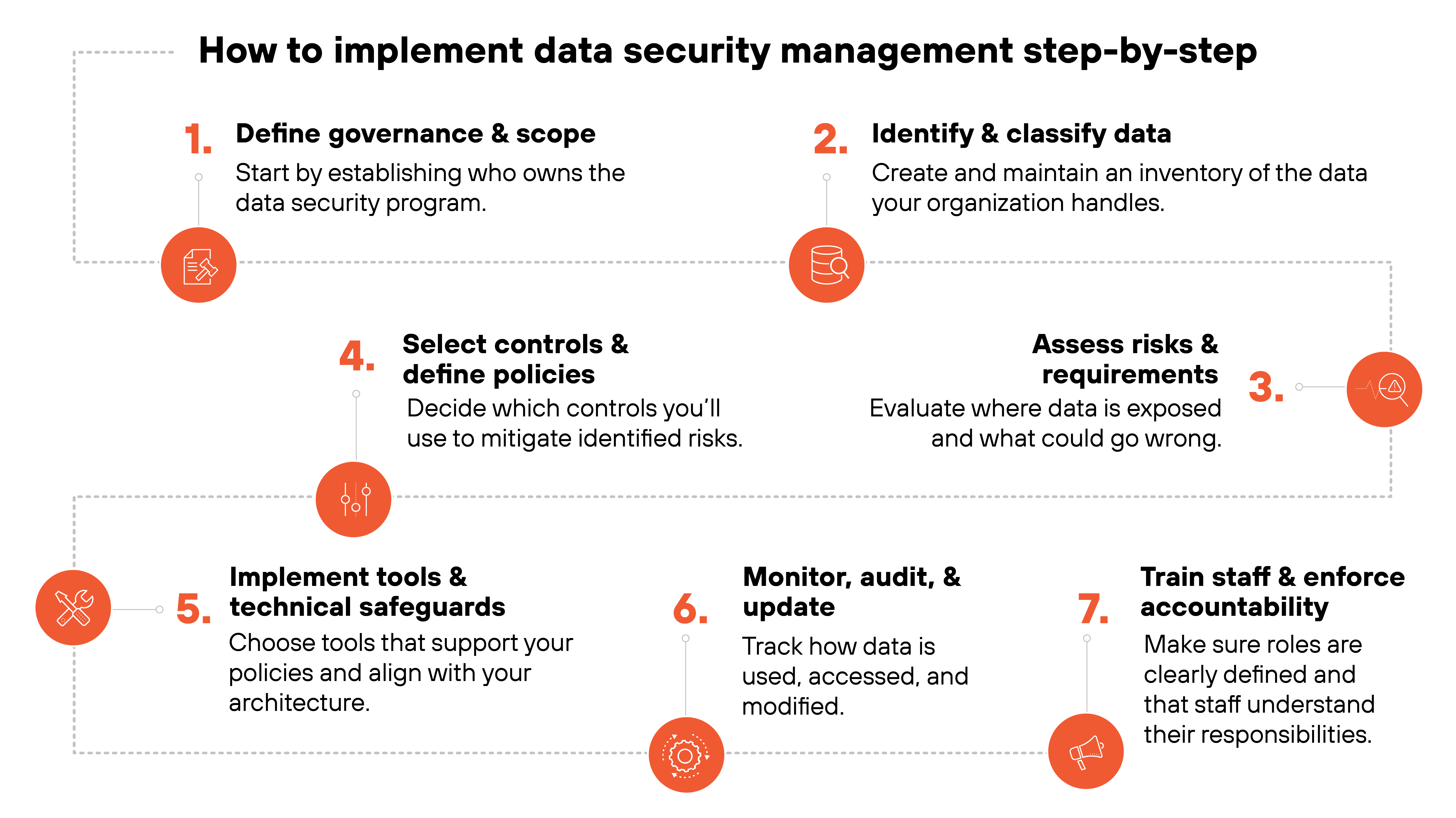 A visual guide titled 'How to implement data security management step-by-step' presents seven steps in a structured, left-to-right and top-to-bottom layout. Each step is marked with a red numbered circle and accompanied by a corresponding icon. Step 1, 'Define governance & scope', shows a briefcase icon and advises establishing ownership of the data security program. Step 2, 'Identify & classify data', includes a checklist icon and focuses on creating a data inventory. Step 3, 'Assess risks & requirements', uses a target icon and emphasizes evaluating exposures and potential threats. Step 4, 'Select controls & define policies', features a gear icon and instructs teams to choose controls that mitigate identified risks. Step 5, 'Implement tools & technical safeguards', has a crossed wrench and screwdriver icon and recommends selecting tools that align with policy and architecture. Step 6, 'Monitor, audit, & update', shows a magnifying glass icon and advises tracking data use and modifications. Step 7, 'Train staff & enforce accountability', includes a person icon and underscores the importance of clear role definitions and responsibilities. Each step is paired with a brief supporting explanation in smaller black text.
