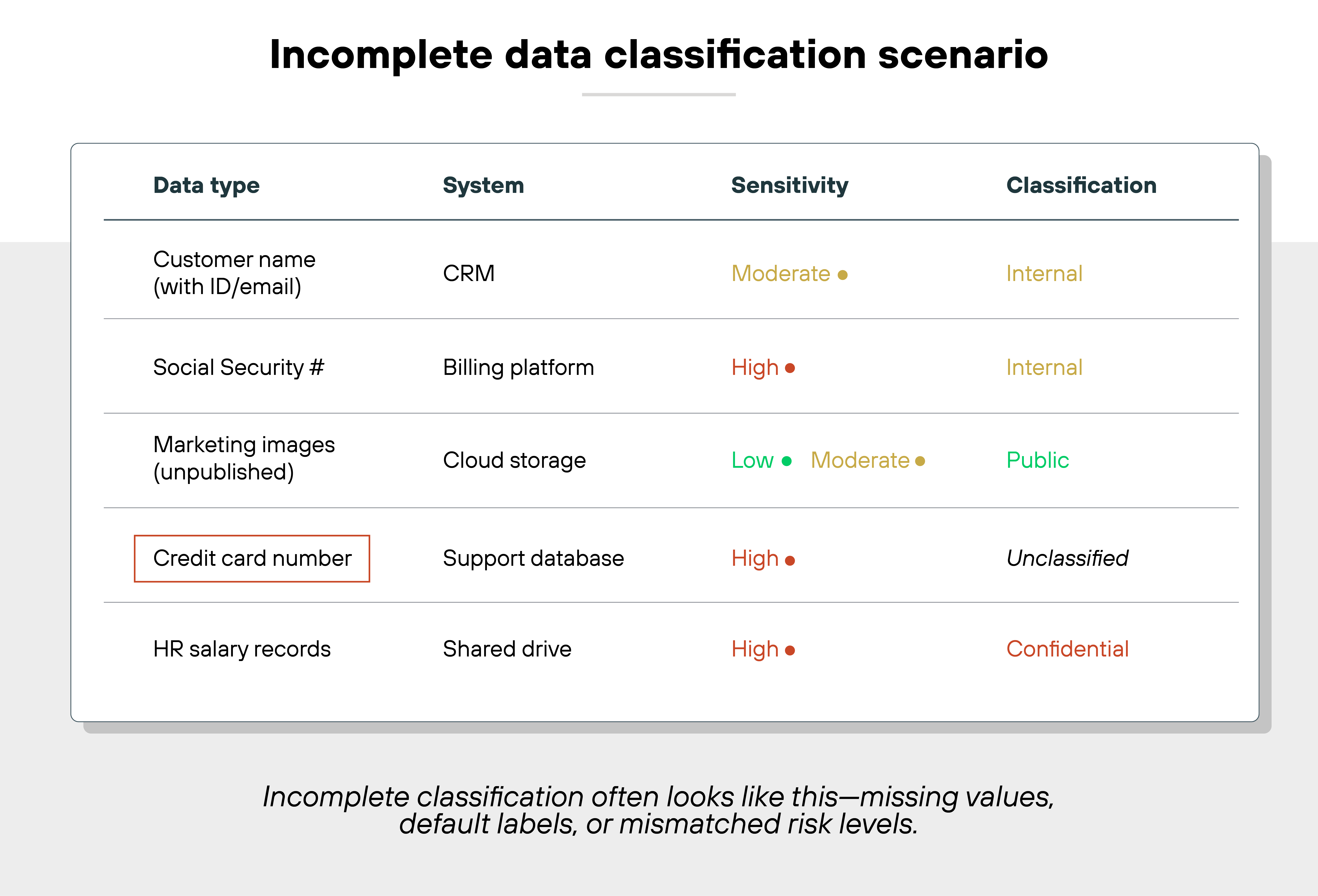 A table titled 'Incomplete data classification scenario' displays five rows of data assets with columns labeled 'Data type,' 'System,' 'Sensitivity,' and 'Classification.' The first row lists 'Customer name (with ID/email)' stored in a CRM system with 'Moderate' sensitivity marked by an orange dot and classified as 'Internal.' The second row shows 'Social Security #' in a billing platform with 'High' sensitivity indicated by a red dot and also classified as 'Internal.' The third row lists 'Marketing images (unpublished)' in cloud storage with both 'Low' (green dot) and 'Moderate' (orange dot) sensitivity values and a classification of 'Public,' suggesting a mismatch. The fourth row, 'Credit card number' in a support database, has 'High' sensitivity marked by a red dot but is labeled 'Unclassified' and outlined with a red border to highlight the issue. The final row shows 'HR salary records' on a shared drive with 'High' sensitivity marked by a red dot and a classification of 'Confidential.' Below the table, a caption reads: 'Incomplete classification often looks like this—missing values, default labels, or mismatched risk levels.'