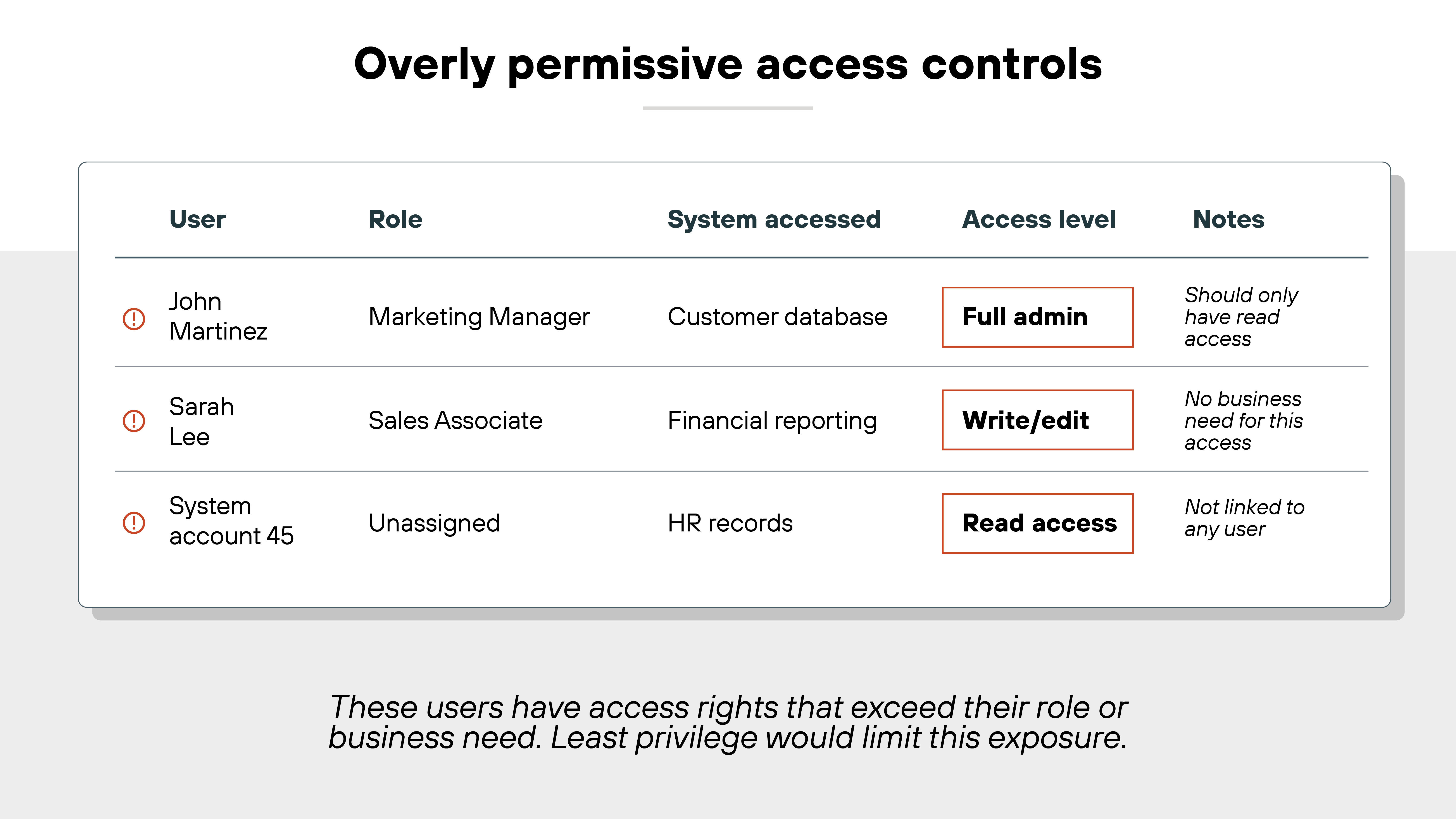 A table titled 'Overly permissive access controls' shows three user access scenarios with five columns: 'User,' 'Role,' 'System accessed,' 'Access level,' and 'Notes.' The first row lists John Martinez, a Marketing Manager with 'Full admin' access to the Customer database, noted as 'Should only have read access.' The second row lists Sarah Lee, a Sales Associate with 'Write/edit' access to Financial reporting, noted as 'No business need for this access.' The third row shows System account 45 with an 'Unassigned' role and 'Read access' to HR records, noted as 'Not linked to any user.' Each access level—'Full admin,' 'Write/edit,' and 'Read access'—is enclosed in a red border. A caption below the table states: 'These users have access rights that exceed their role or business need. Least privilege would limit this exposure.'
