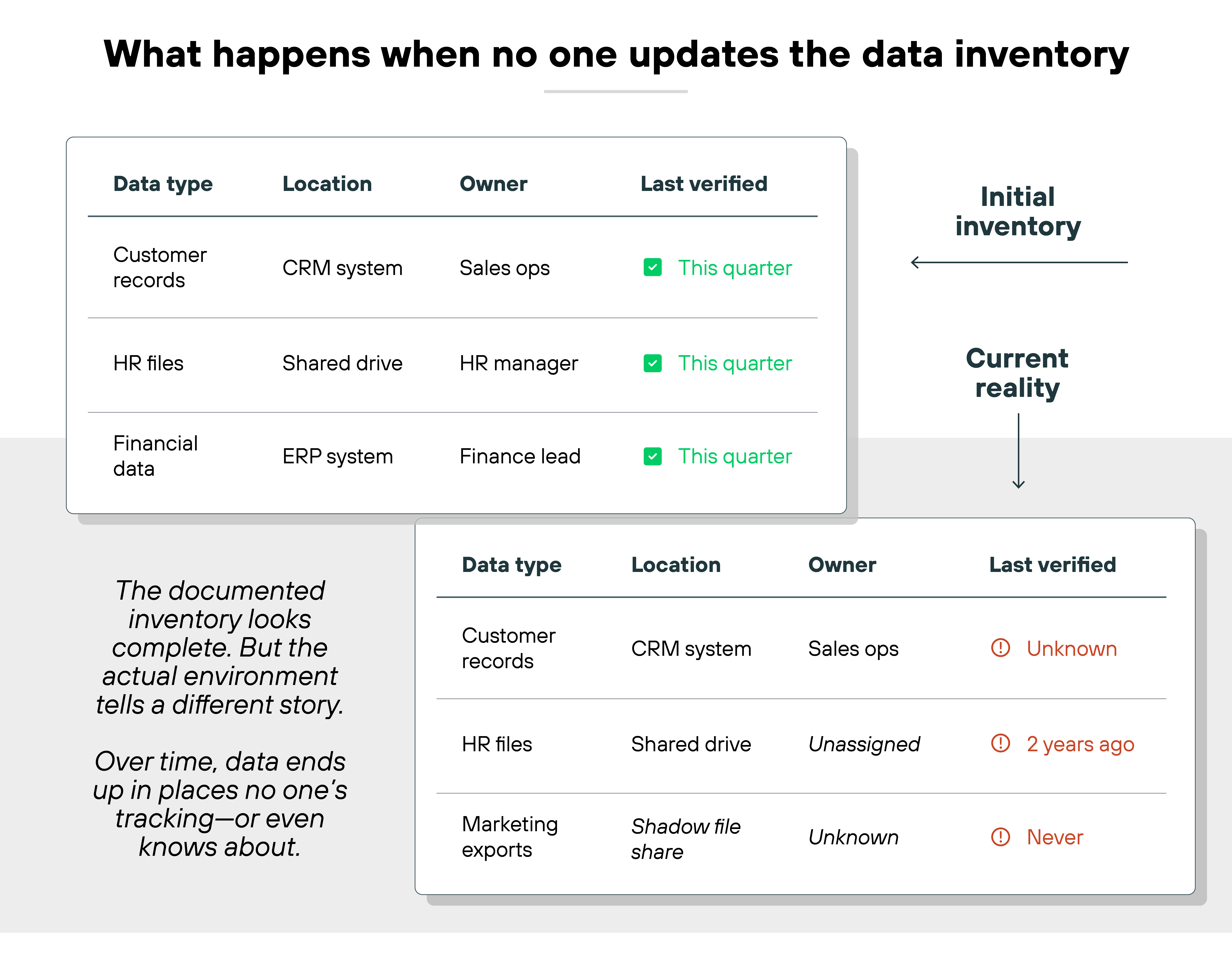 A side-by-side visual comparison titled 'What happens when no one updates the data inventory' contrasts two tables labeled 'Initial inventory' and 'Current reality.' The 'Initial inventory' table includes three rows: 'Customer records' stored in the 'CRM system' owned by 'Sales ops' and last verified 'This quarter'; 'HR files' stored on a 'Shared drive' owned by 'HR manager' and also verified 'This quarter'; and 'Financial data' in the 'ERP system' owned by 'Finance lead' with the same verification status. The 'Current reality' table includes three different entries: 'Customer records' in the 'CRM system' still owned by 'Sales ops' but with a last verified status of 'Unknown' marked in red; 'HR files' still in the 'Shared drive' but now owned by 'Unassigned' and last verified '2 years ago' in red text; and 'Marketing exports' stored in a 'Shadow file share' with 'Unknown' ownership and a verification status of 'Never,' also in red. Between the two tables is a vertical arrow showing a timeline progression from 'Initial inventory' to 'Current reality.' On the left, accompanying text reads: 'The documented inventory looks complete. But the actual environment tells a different story. Over time, data ends up in places no one's tracking—or even knows about.'