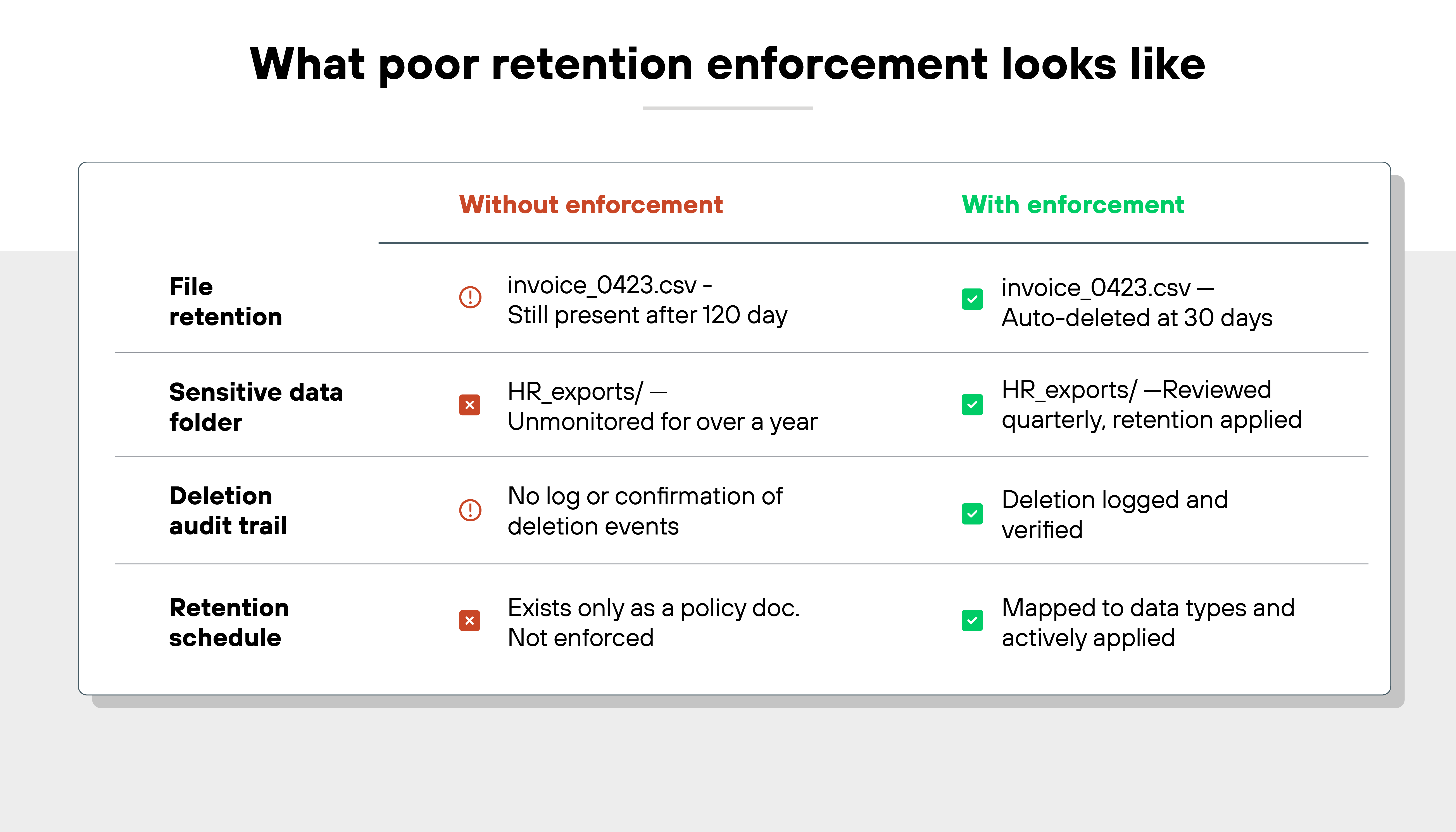 A comparison chart titled 'What poor retention enforcement looks like' displays two columns: 'Without enforcement' in red on the left and 'With enforcement' in green on the right. The first row labeled 'File retention' shows that without enforcement, the file 'invoice_0423.csv' is still present after 120 days, while with enforcement, the same file is auto-deleted at 30 days. The second row labeled 'Sensitive data folder' shows that the 'HR_exports/' folder is unmonitored for over a year without enforcement, whereas with enforcement, the same folder is reviewed quarterly with retention applied. The third row labeled 'Deletion audit trail' shows no log or confirmation of deletion events without enforcement, compared to deletion being logged and verified with enforcement. The final row labeled 'Retention schedule' shows that without enforcement it exists only as a policy document and is not enforced, while with enforcement it is mapped to data types and actively applied. Each row uses red warning icons on the left and green checkmark icons on the right to visually reinforce the contrast in retention practices.