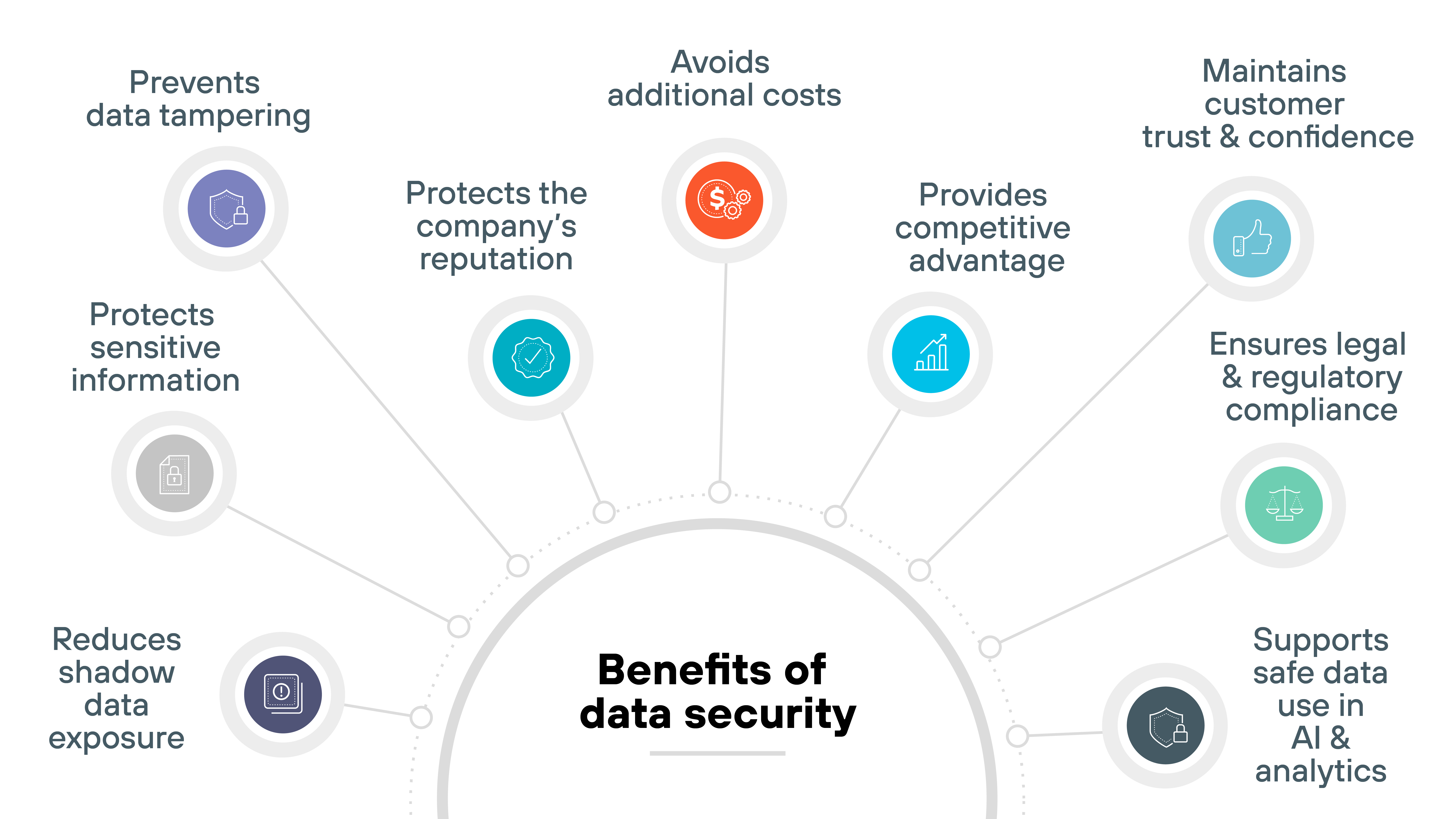 The image is a semi-circular infographic titled 'Benefits of data security' in bold black text at the bottom center. Nine benefits are shown around the arc with circular icons above short text labels. Starting from the left, a gray icon with a shield and gear represents 'Prevents data tampering.' Below it, a light gray icon with a lock represents 'Protects sensitive information.' Further left, a dark gray icon with a folder and eye symbol represents 'Reduces shadow data exposure.' Moving upward, a teal icon with a shield and checkmark represents 'Protects the company's reputation.' At the top center, an orange icon with a dollar sign and coins represents 'Avoids additional costs.' To the right, a blue icon with a bar chart represents 'Provides competitive advantage.' Continuing right, a turquoise icon with a thumbs-up symbol represents 'Maintains customer trust & confidence.' Below it, a green icon with a clipboard and checkmark represents 'Ensures legal & regulatory compliance.' Finally, a gray icon with a database and connected nodes represents 'Supports safe data use in AI & analytics.' Each icon is connected to the title by thin dotted lines forming a half-circle layout.