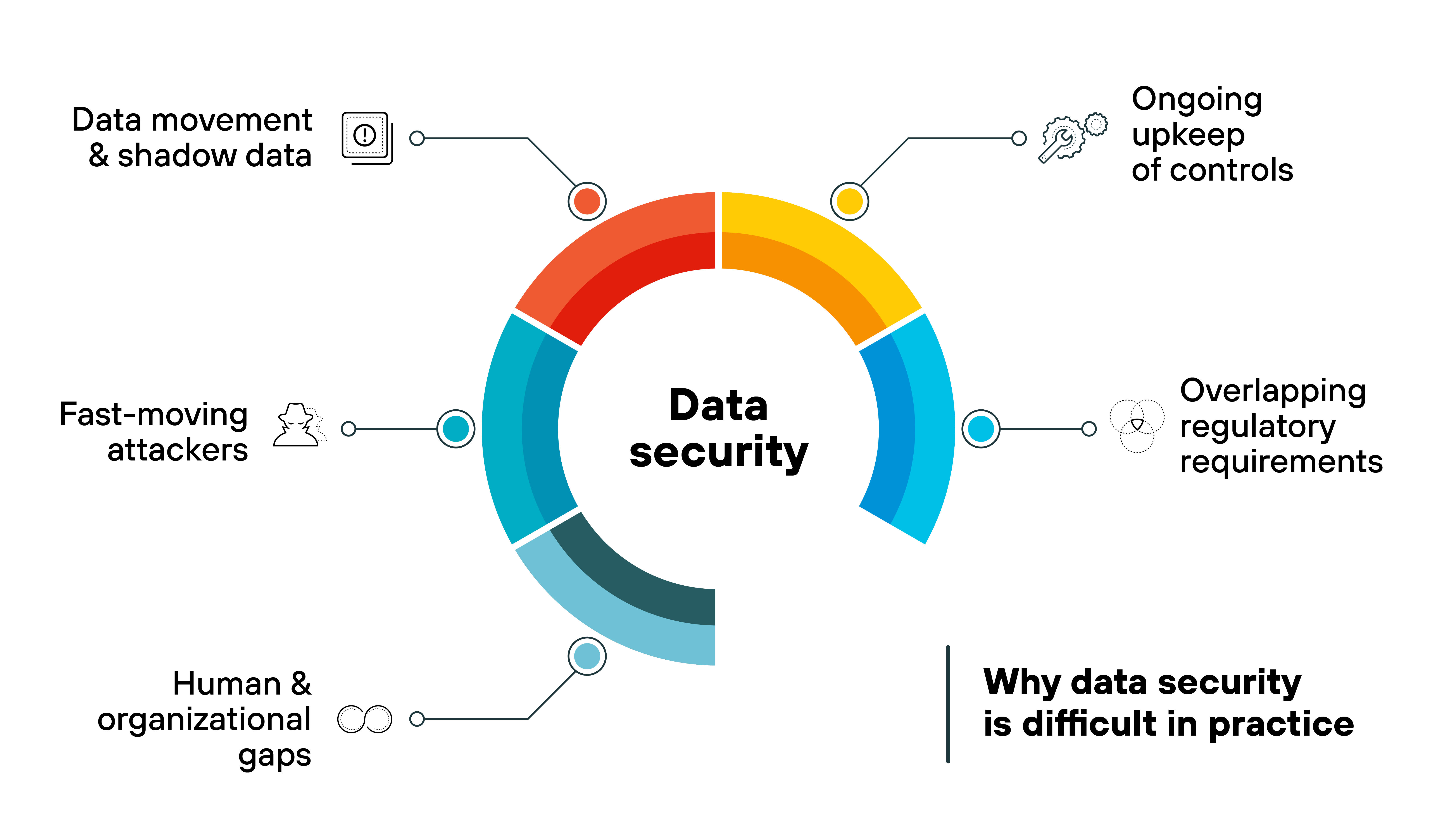 The image is a circular infographic with a segmented ring surrounding the bold black title 'Data security' in the center. Around the ring, six challenges are labeled with icons. At the top left, a gray icon of a folder with an eye represents 'Data movement & shadow data.' Directly below it, a gray silhouette of a person running represents 'Fast-moving attackers.' At the bottom left, two overlapping gray circles represent 'Human & organizational gaps.' On the top right, a gray icon of a magnifying glass over gears represents 'Ongoing upkeep of controls.' Below it, a gray icon of a checklist represents 'Overlapping regulatory requirements.' Each label is linked to its segment of the colored ring, which is divided into red, orange, yellow, and blue sections. At the bottom right, bold black text reads 'Why data security is difficult in practice.'