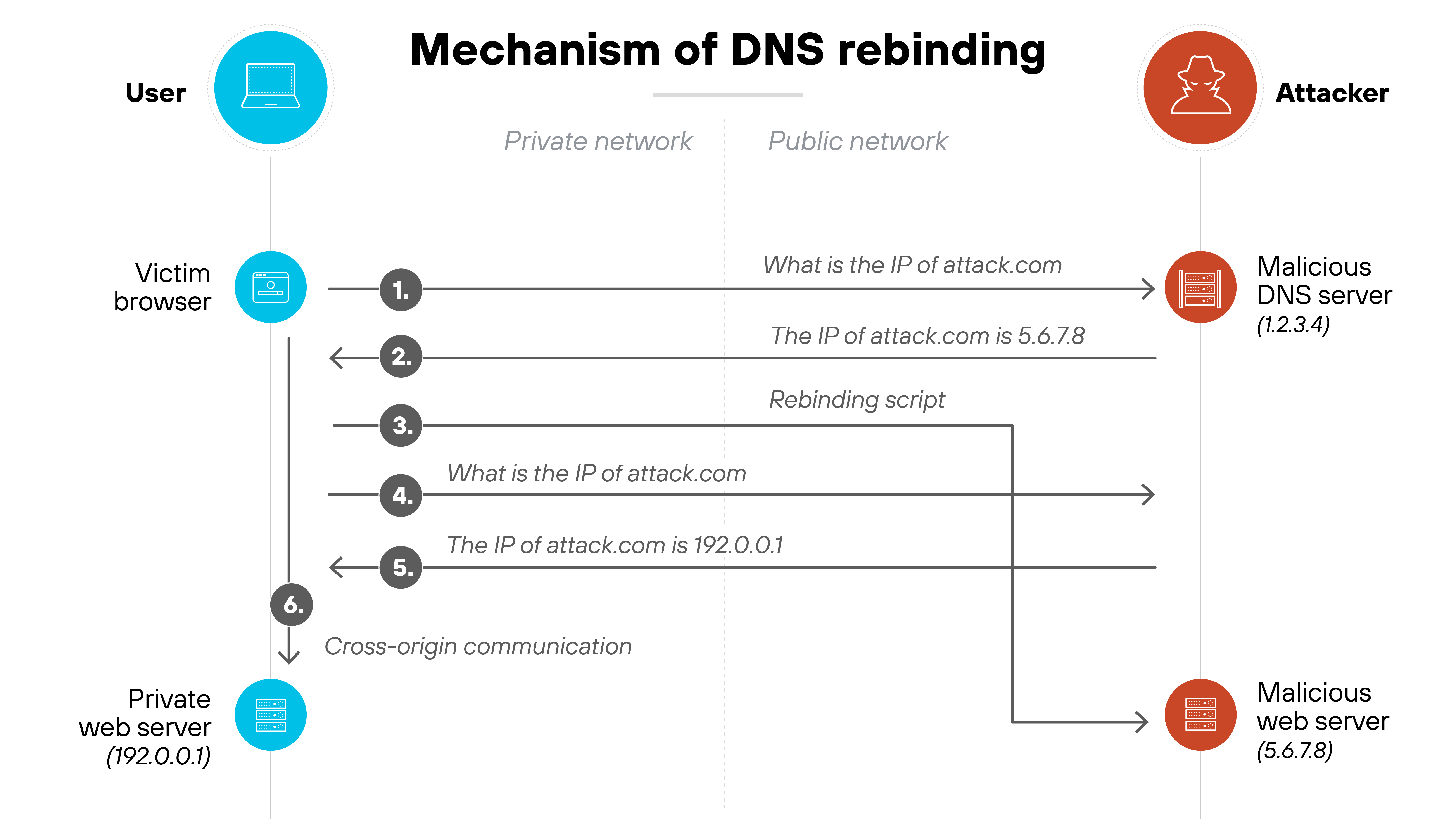 Architecture diagram titled 'Mechanism of DNS rebinding' shows the interaction between a user in a private network and an attacker in a public network. On the left, the user side includes a laptop labeled 'User,' a 'Victim browser,' and a 'Private web server (192.0.0.1).' On the right, the attacker side includes a 'Malicious DNS server (1.2.3.4)' and a 'Malicious web server (5.6.7.8).' The diagram illustrates six steps. In step 1, the victim browser sends a DNS request asking for the IP of 'attack.com' to the malicious DNS server. In step 2, the DNS server responds that the IP of attack.com is 5.6.7.8. In step 3, the browser receives and loads a rebinding script from the malicious web server. In step 4, the browser again asks for the IP of attack.com. In step 5, the DNS server responds with a different IP: 192.0.0.1, which is an internal address. In step 6, cross-origin communication is established between the victim browser and the internal private web server, using the attacker's domain that has now resolved to an internal IP address. The public and private network areas are visually separated by a vertical dashed line.