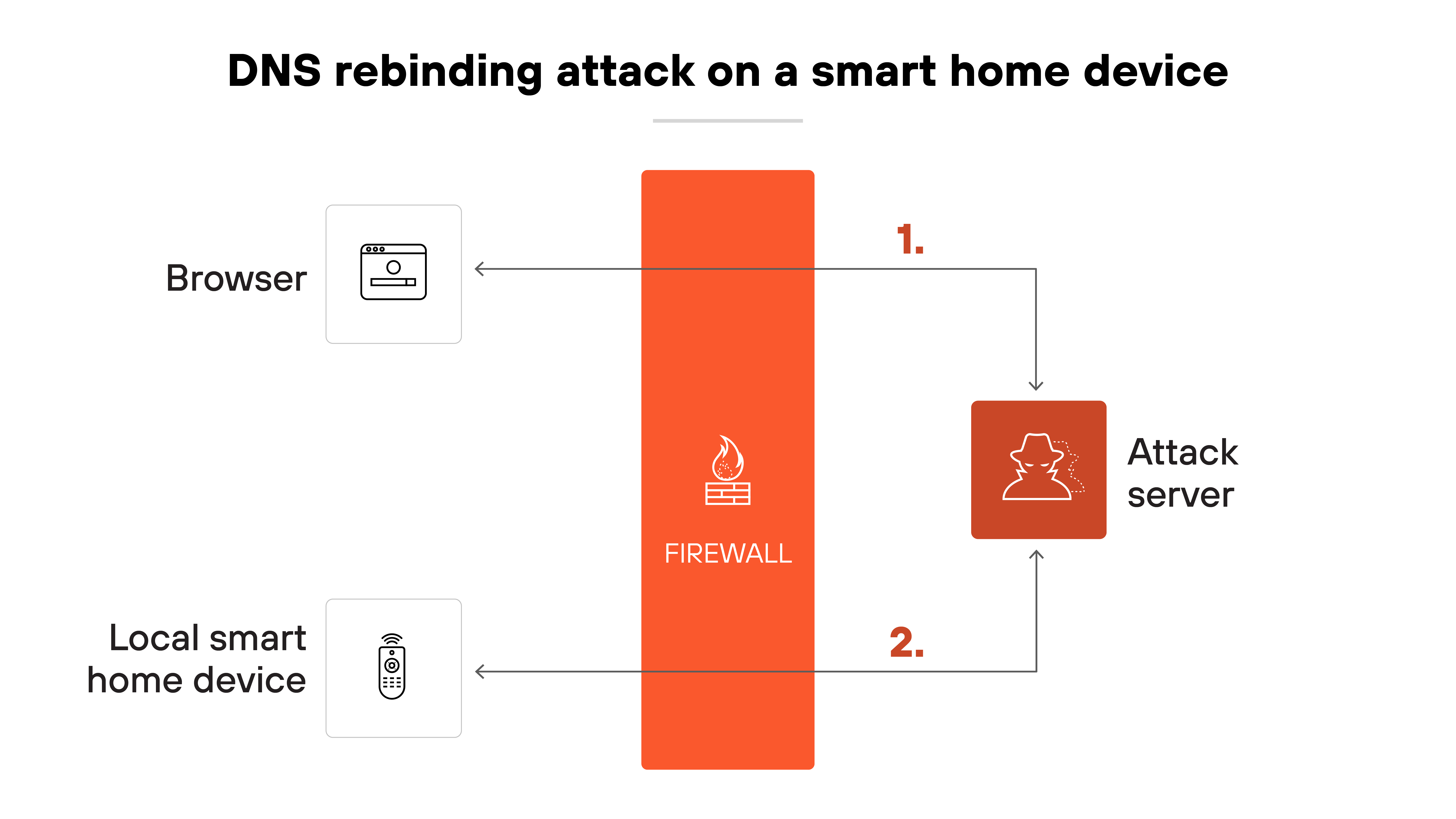 The architecture diagram illustrates a DNS rebinding attack on a smart home device. On the left, a browser and a local smart home device are shown inside the local network. In the center, a vertical red firewall labeled 'FIREWALL' separates the local network from the internet. On the right, an attack server is shown on the public side. An arrow labeled '1' travels from the browser to the attack server, indicating an initial outbound request. A second arrow labeled '2' flows from the attack server to the local smart home device, passing through the firewall, representing the redirected request that reaches the internal device.