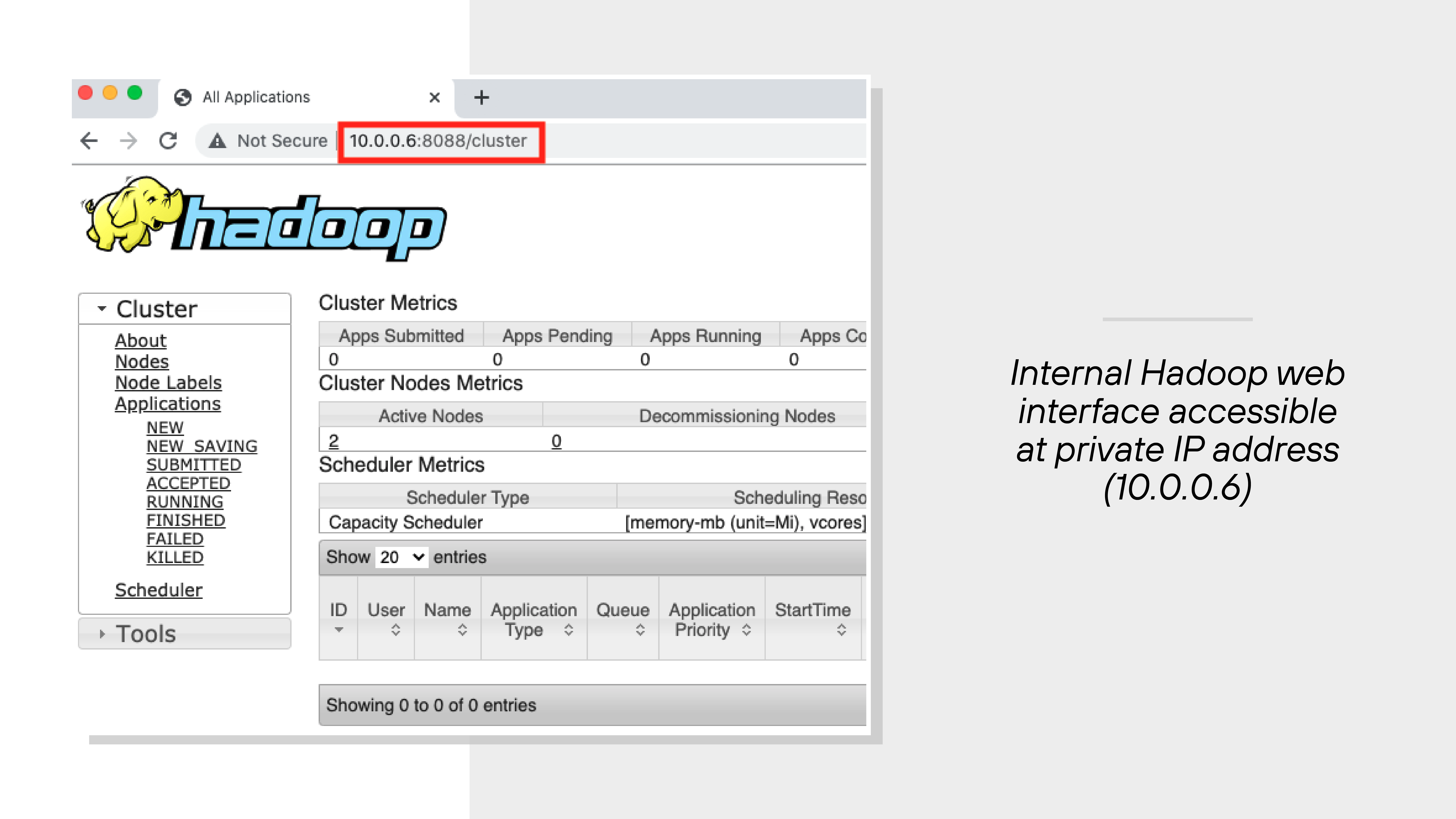 The image shows a web browser window displaying the Hadoop web interface, specifically the Cluster Metrics page. In the address bar at the top, the URL is highlighted and reads '10.0.0.6:8088/cluster,' indicating access via a private IP address. The interface includes sections labeled Cluster, Scheduler, and Tools on the left-hand menu. The main panel displays tables for Cluster Nodes Metrics and Scheduler Metrics, listing various application and system status categories. No data is currently displayed in the entries section. A caption to the right of the image reads, 'Internal Hadoop web interface accessible at private IP address (10.0.0.6).'