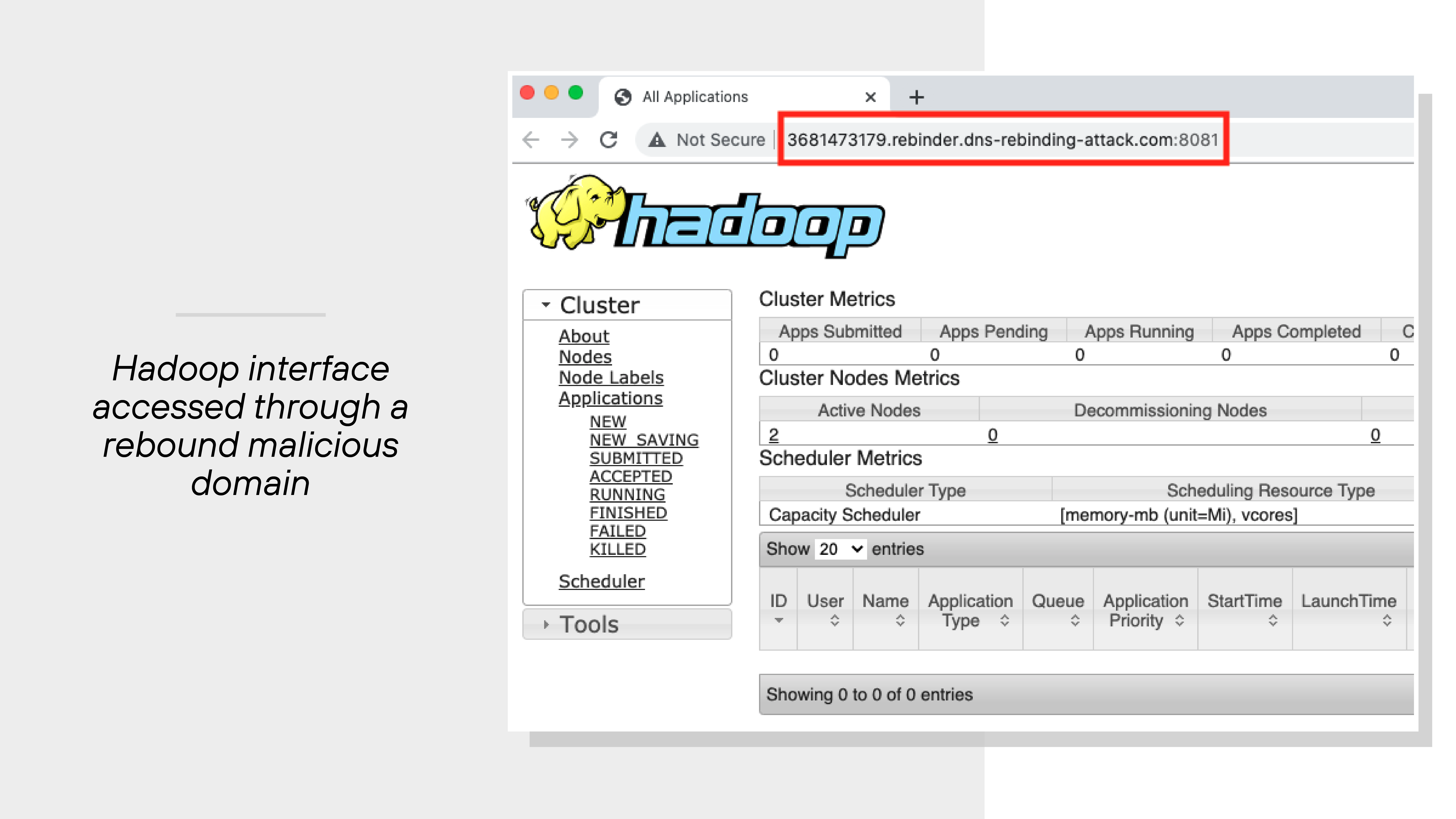 The image shows a web browser window displaying the Hadoop web interface's Cluster Metrics page. The browser’s address bar at the top highlights a URL that reads '3681473179.rebinder.dns-rebinding-attackDOTcom:8081,' indicating the interface is being accessed through a rebound malicious domain. The page layout includes a left-hand navigation menu labeled Cluster with items such as About, Nodes, Node Labels, and Applications. The main panel displays empty tables for Cluster Nodes Metrics and Scheduler Metrics. A caption to the left of the image states, 'Hadoop interface accessed through a rebound malicious domain.'