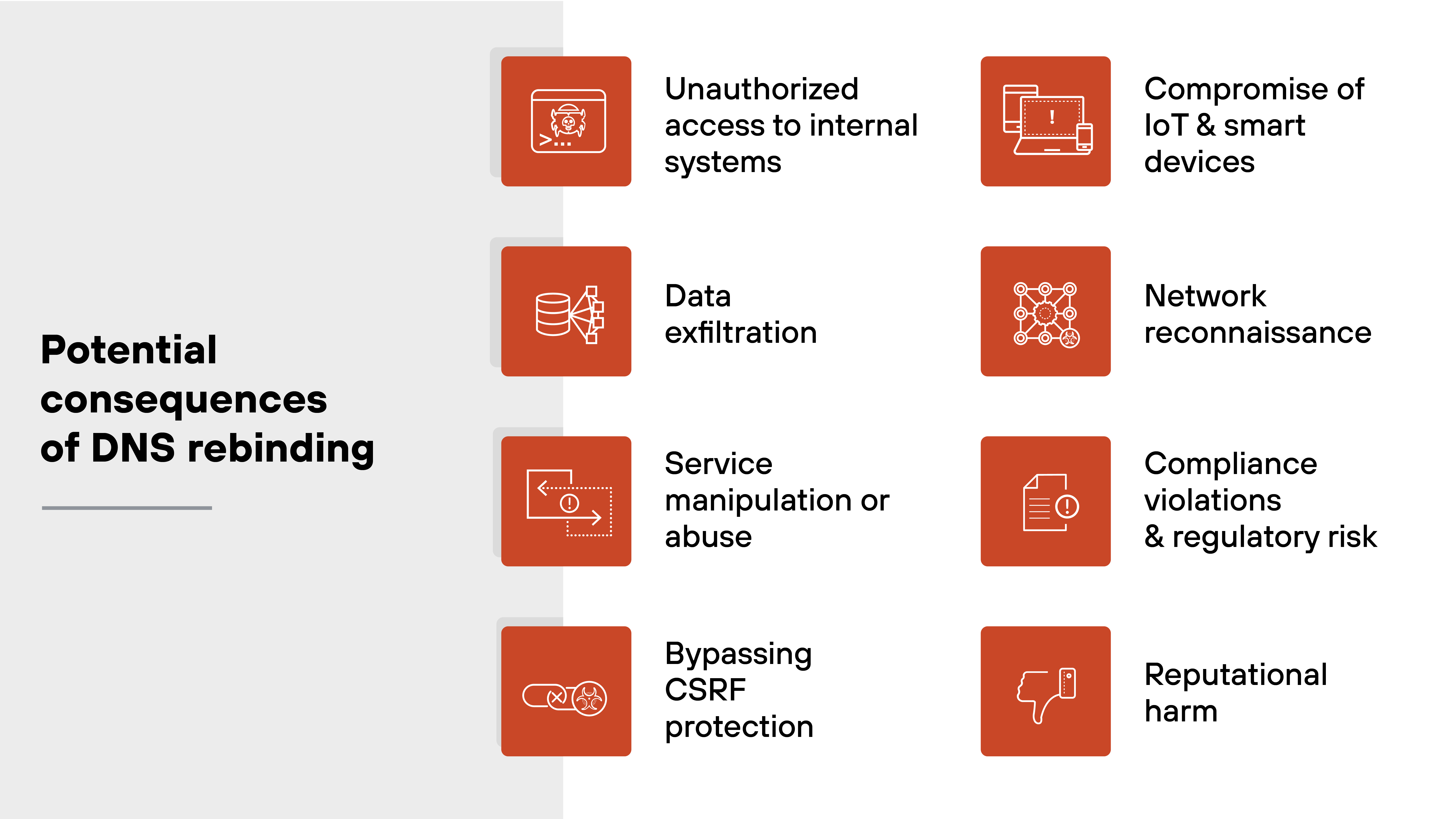 The image presents a two-column visual titled 'Potential consequences of DNS rebinding.' On the left, a heading appears in bold above a vertical list of four square icons representing different outcomes: 'Unauthorized access to internal systems,' 'Data exfiltration,' 'Service manipulation or abuse,' and 'Bypassing CSRF protection.' Each icon is orange with a corresponding white line drawing. On the right, four additional consequences are listed in a matching style: 'Compromise of IoT & smart devices,' 'Network reconnaissance,' 'Compliance violations & regulatory risk,' and 'Reputational harm.' Each item is paired with a unique icon symbolizing the type of impact.