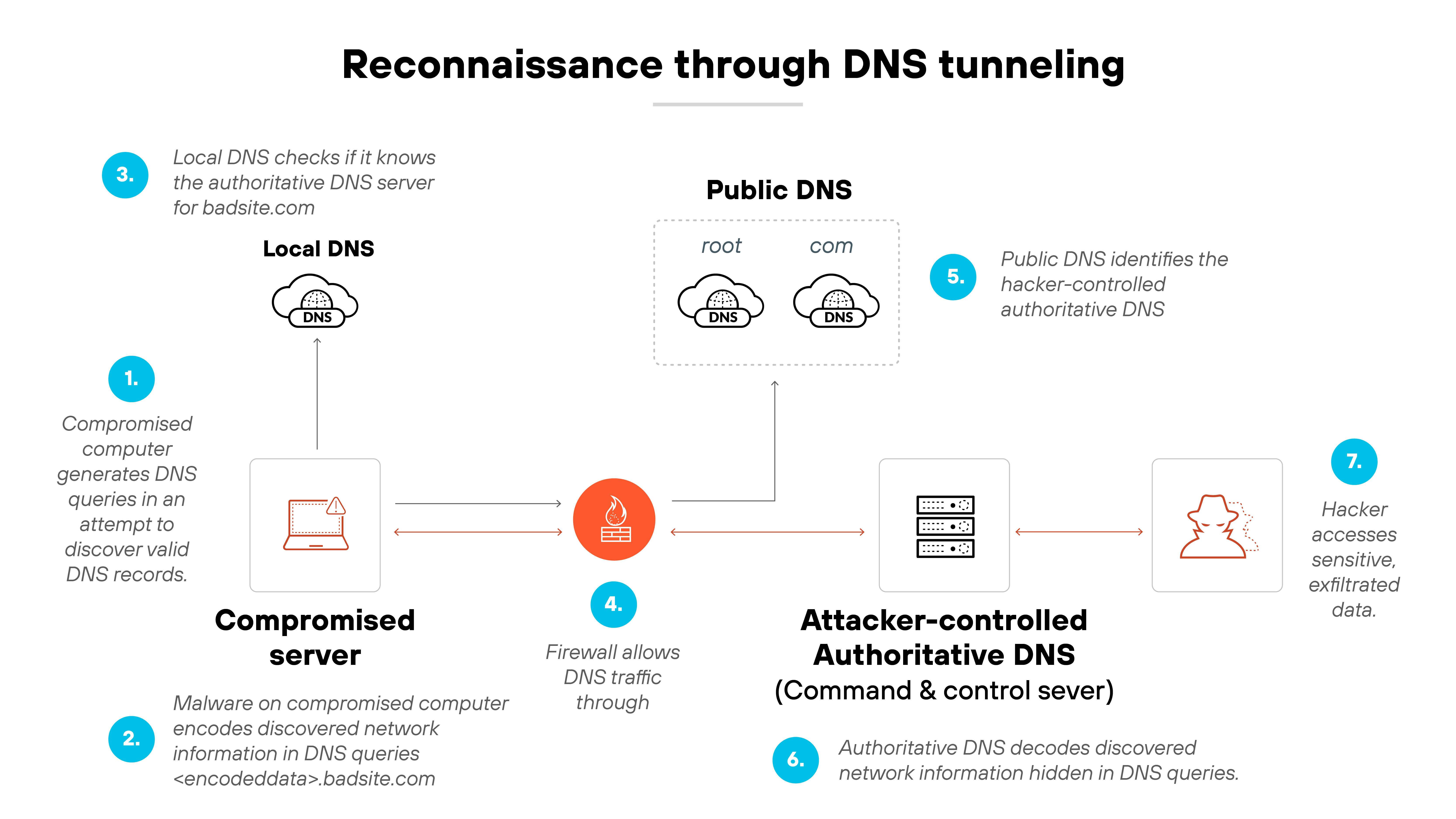 Architecture diagram titled 'Reconnaissance through DNS tunneling' illustrates a seven-step process that begins with a compromised server and ends with hacker access to exfiltrated data. Step 1 shows the compromised computer generating DNS queries in an attempt to discover valid DNS records. Step 2 shows that malware on the computer encodes discovered network information into DNS queries such as '<encodeddata>.badsite.com'. Step 3 shows a local DNS server checking whether it knows the authoritative DNS server for the query. Step 4 indicates that the firewall allows DNS traffic to proceed. Step 5 shows the query reaching the public DNS infrastructure, which includes root and .com name servers and identifies the attacker-controlled authoritative DNS. Step 6 shows that the attacker-controlled authoritative DNS decodes the hidden network information from the DNS queries. Step 7 depicts the hacker accessing the sensitive, exfiltrated data. Each step is connected by directional arrows and accompanied by corresponding labels and visual icons.