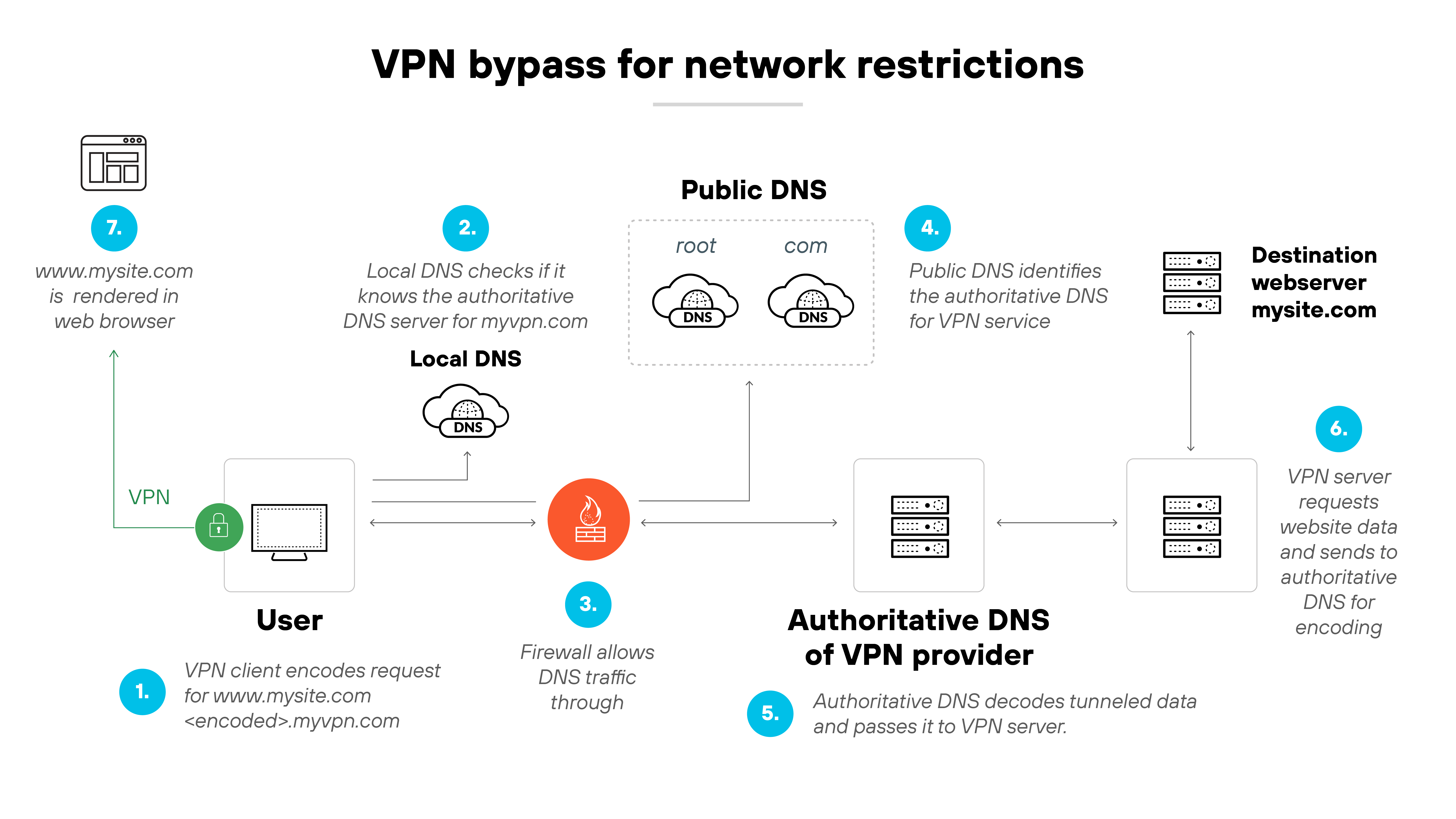 Architecture diagram titled 'VPN using DNS Tunneling' which shows a step-by-step flow of how DNS tunneling is used for VPN traffic. In step 1, a user device with a VPN client encodes a request for 'www.mysite.com' as '<encoded>.myvpn.com'. Step 2 shows the request going to a local DNS server, which checks if it knows the authoritative DNS server for 'myvpn.com'. In step 3, a firewall is shown allowing DNS traffic to pass through. The request reaches public DNS servers labeled 'root' and 'com' in step 4, where the authoritative DNS server for the VPN service is identified. Step 5 routes the request to the authoritative DNS of the VPN provider, which decodes the tunneled data and passes it to the VPN server. In step 6, the VPN server requests the website data from the destination webserver labeled 'mysite.com' and sends it to the authoritative DNS for encoding. Finally, in step 7, the content from 'www.mysite.com' is rendered in the user's web browser. The flow is illustrated using directional arrows and icons representing servers, firewalls, and DNS layers.