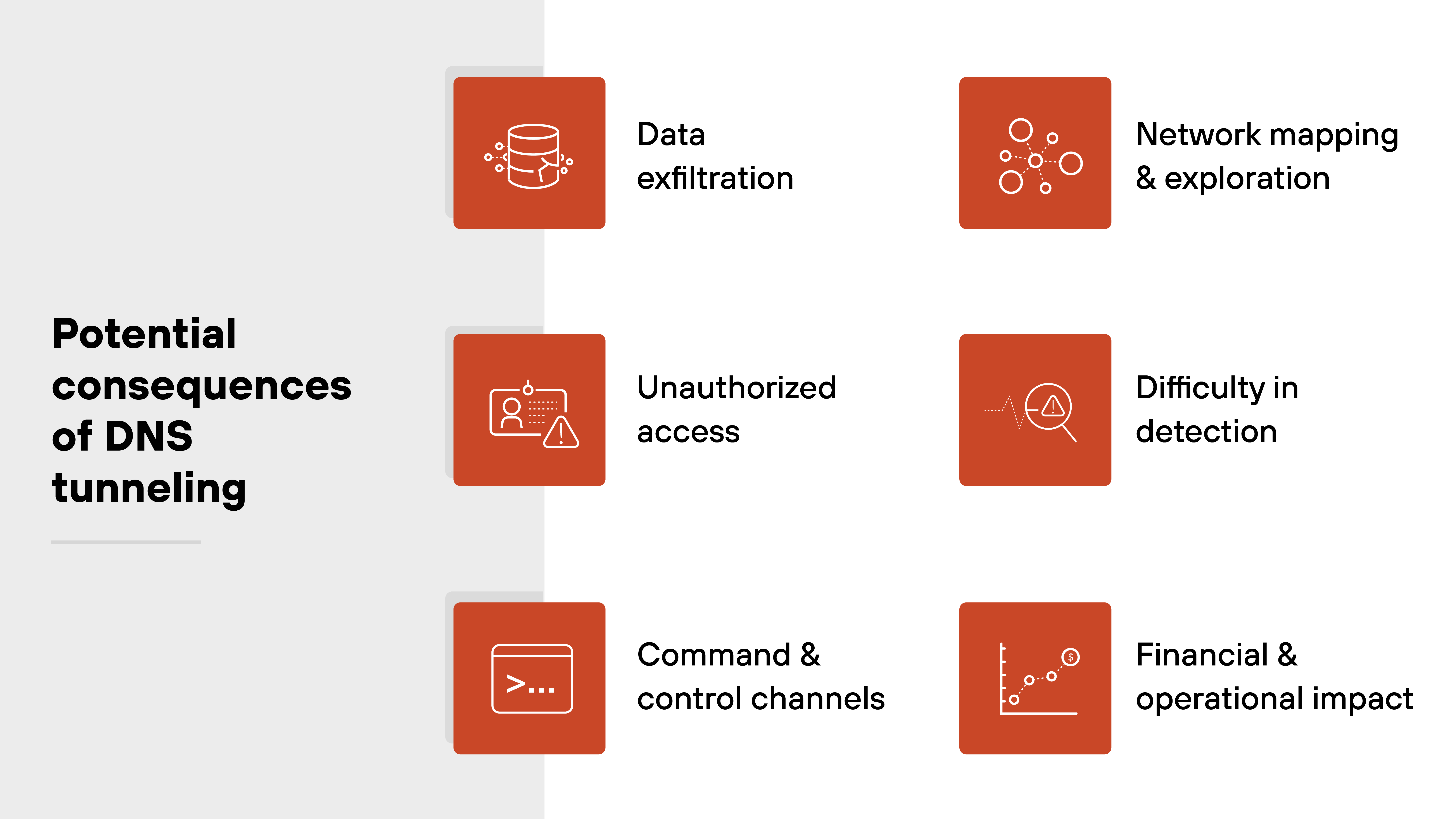 Image titled 'Potential consequences of DNS tunneling' and displays six red square icons with white illustrations, each representing a different risk. In the top left, a database icon is labeled 'Data exfiltration.' To its right, a cluster of network nodes is labeled 'Network mapping & exploration.' In the middle row, the left icon shows a person with a warning sign labeled 'Unauthorized access,' and the right icon shows a magnifying glass with a pulse line labeled 'Difficulty in detection.' The bottom left features a command line prompt icon labeled 'Command & control channels,' and the bottom right has a graph icon labeled 'Financial & operational impact.' All icons and labels are arranged in two vertical columns on a white background, with the title on a gray left margin.