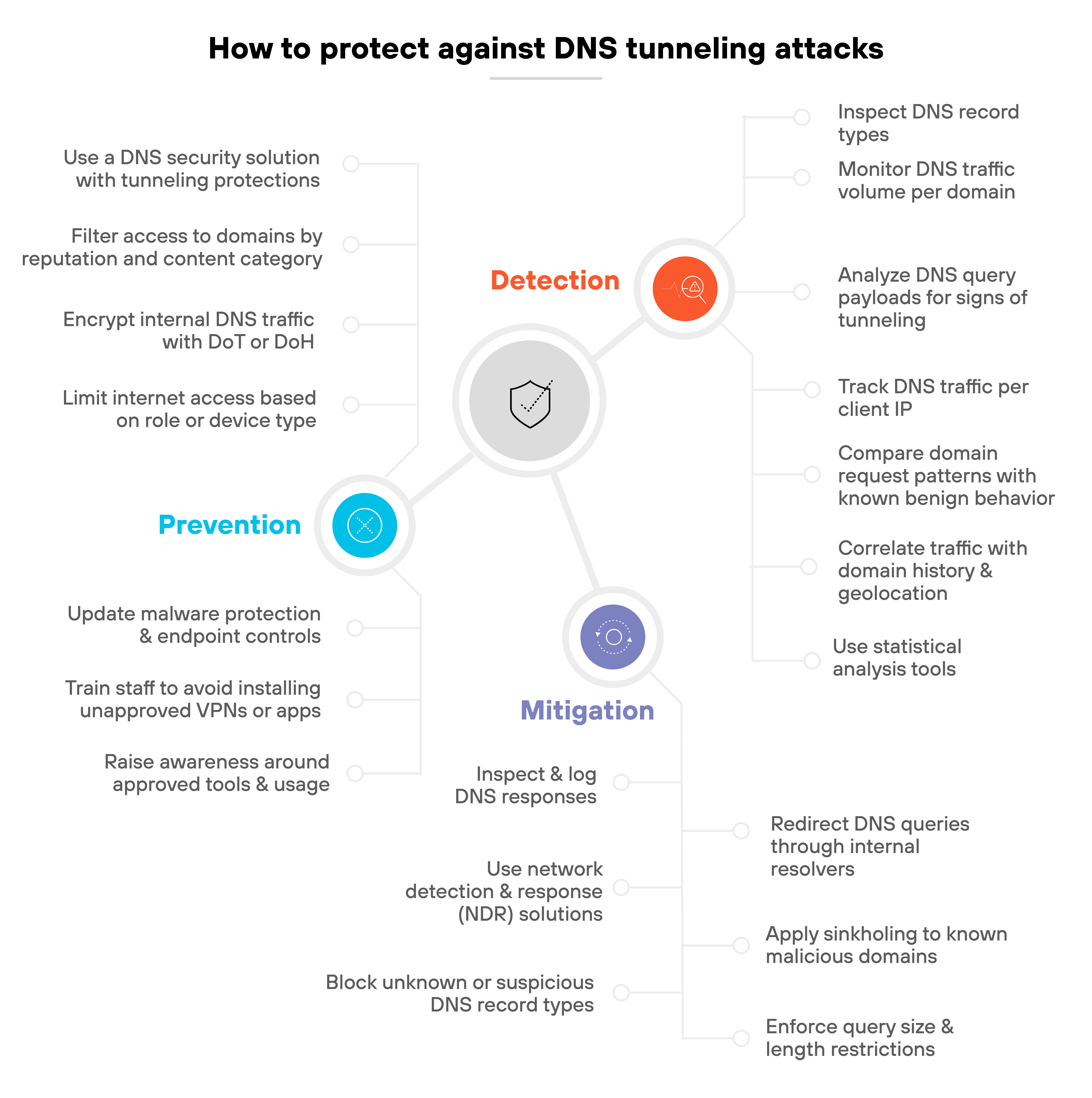 The image is titled 'How to protect against DNS tunneling attacks' and presents a circular infographic divided into three labeled sections: 'Prevention' in blue, 'Detection' in orange, and 'Mitigation' in purple. Each section branches out from a central icon of a shield to list specific recommendations. In the Prevention section on the left, the listed items are: 'Use a DNS security solution with tunneling protections,' 'Filter access to domains by reputation and content category,' 'Encrypt internal DNS traffic with DoT or DoH,' 'Limit internet access based on role or device type,' 'Update malware protection & endpoint controls,' 'Train staff to avoid installing unapproved VPNs or apps,' and 'Raise awareness around approved tools & usage.' In the Detection section on the right, items include: 'Inspect DNS record types,' 'Monitor DNS traffic volume per domain,' 'Analyze DNS query payloads for signs of tunneling,' 'Track DNS traffic per client IP,' 'Compare domain request patterns with known benign behavior,' 'Correlate traffic with domain history & geolocation,' and 'Use statistical analysis tools.' In the Mitigation section at the bottom, items include: 'Inspect & log DNS responses,' 'Use network detection & response (NDR) solutions,' 'Block unknown or suspicious DNS record types,' 'Redirect DNS queries through internal resolvers,' 'Apply sinkholing to known malicious domains,' and 'Enforce query size & length restrictions.' The layout uses colored lines to visually group each recommendation under its respective section.