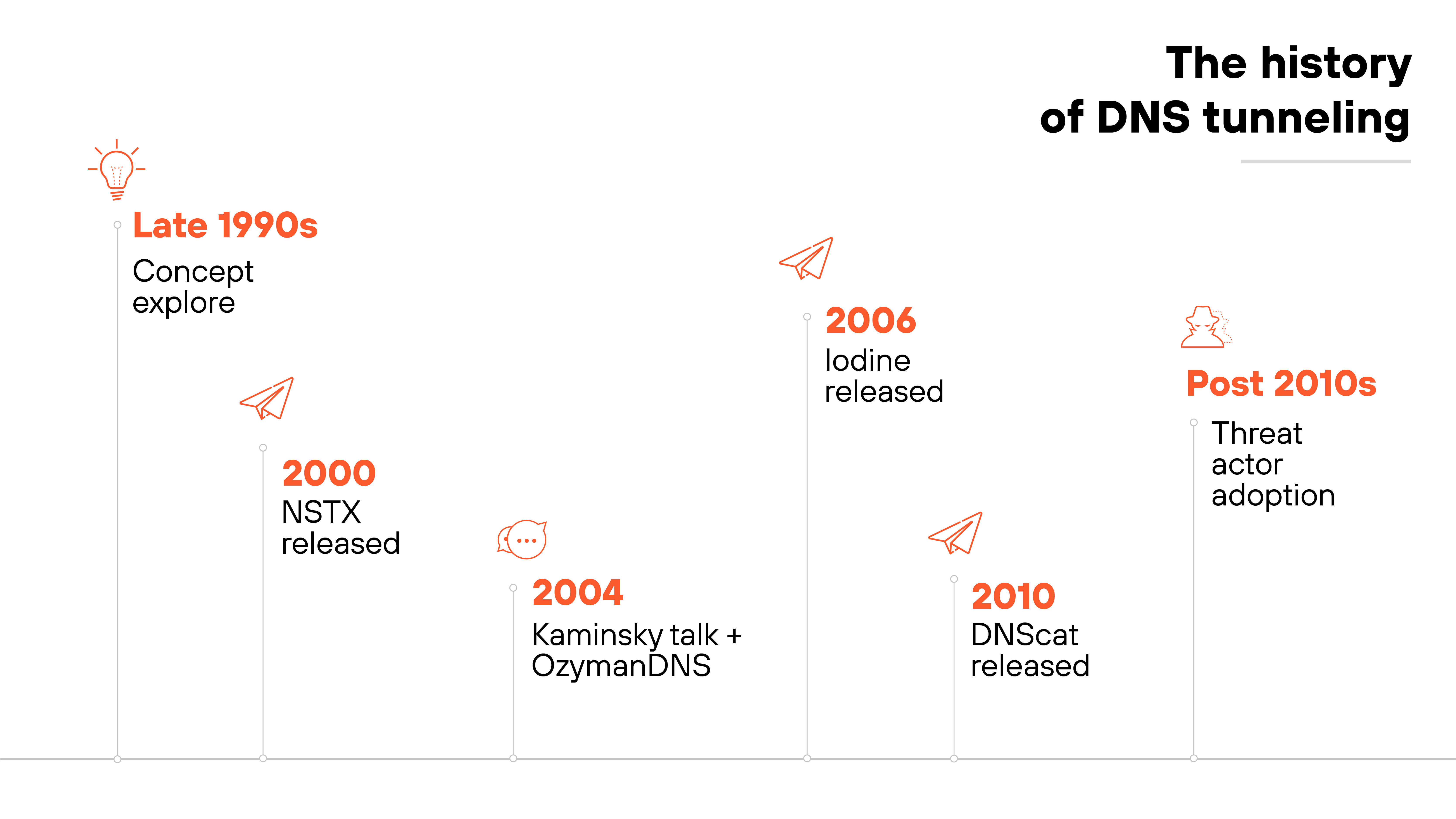 A horizontal timeline titled 'The history of DNS tunneling' spans from left to right, marked by six milestones with orange icons and text. On the far left, 'Late 1990s' is labeled with a lightbulb icon and the text 'Concept explore.' Next, the year '2000' is marked with a paper airplane icon and the text 'NSTX released.' In 2004, a speech bubble icon appears with the label 'Kaminsky talk + OzymanDNS.' The year '2006' follows with another paper airplane icon and the label 'Iodine released.' In 2010, a third paper airplane icon appears with the label 'DNScat released.' On the far right, the final milestone is labeled 'Post 2010s' in orange with a hooded figure icon and the text 'Threat actor adoption.' The timeline is arranged on a white background with a thin horizontal line connecting each event.