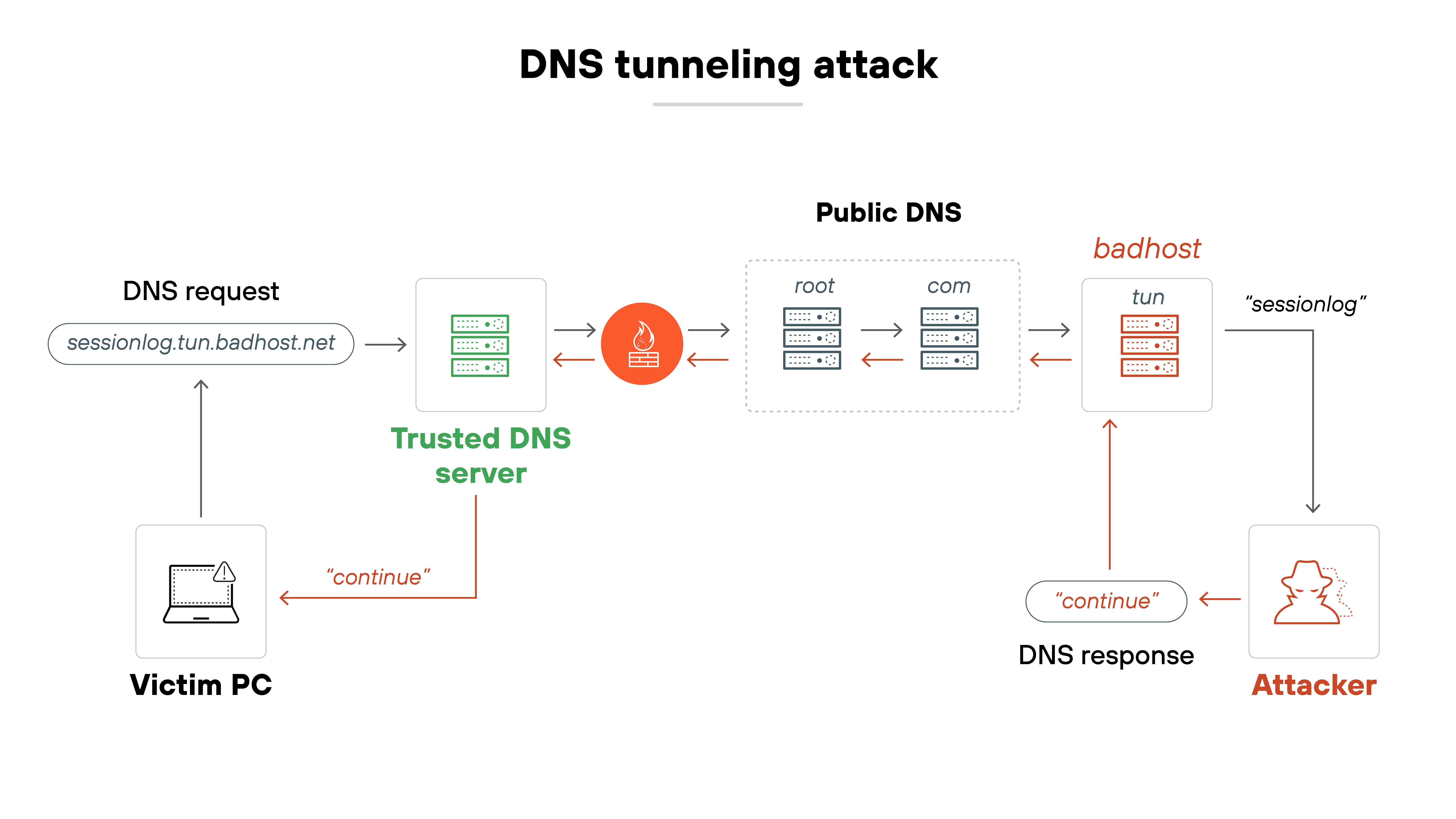 Architecture diagram titled 'DNS tunneling attack' shows the flow of a DNS request and response between a victim PC and an attacker through a trusted DNS server and public DNS infrastructure. On the left, a DNS request is sent from the 'Victim PC' to a domain labeled 'sessionlog.tun.badhost.net.' The request passes through a green 'Trusted DNS server,' then moves to a red firewall icon, and continues through a labeled section called 'Public DNS,' which includes a sequence of name servers labeled 'root,' 'com,' and 'tun.' On the right side, the domain 'badhost' is resolved by the 'tun' name server, and the subdomain 'sessionlog' is routed to the 'Attacker,' represented by a red silhouette icon. The attacker sends a 'continue' DNS response back along the same path, passing through 'tun,' 'com,' 'root,' the firewall icon, and the trusted DNS server, ultimately reaching the victim PC. The flow of data is indicated by red arrows labeled 'continue' traveling from the attacker back to the victim.