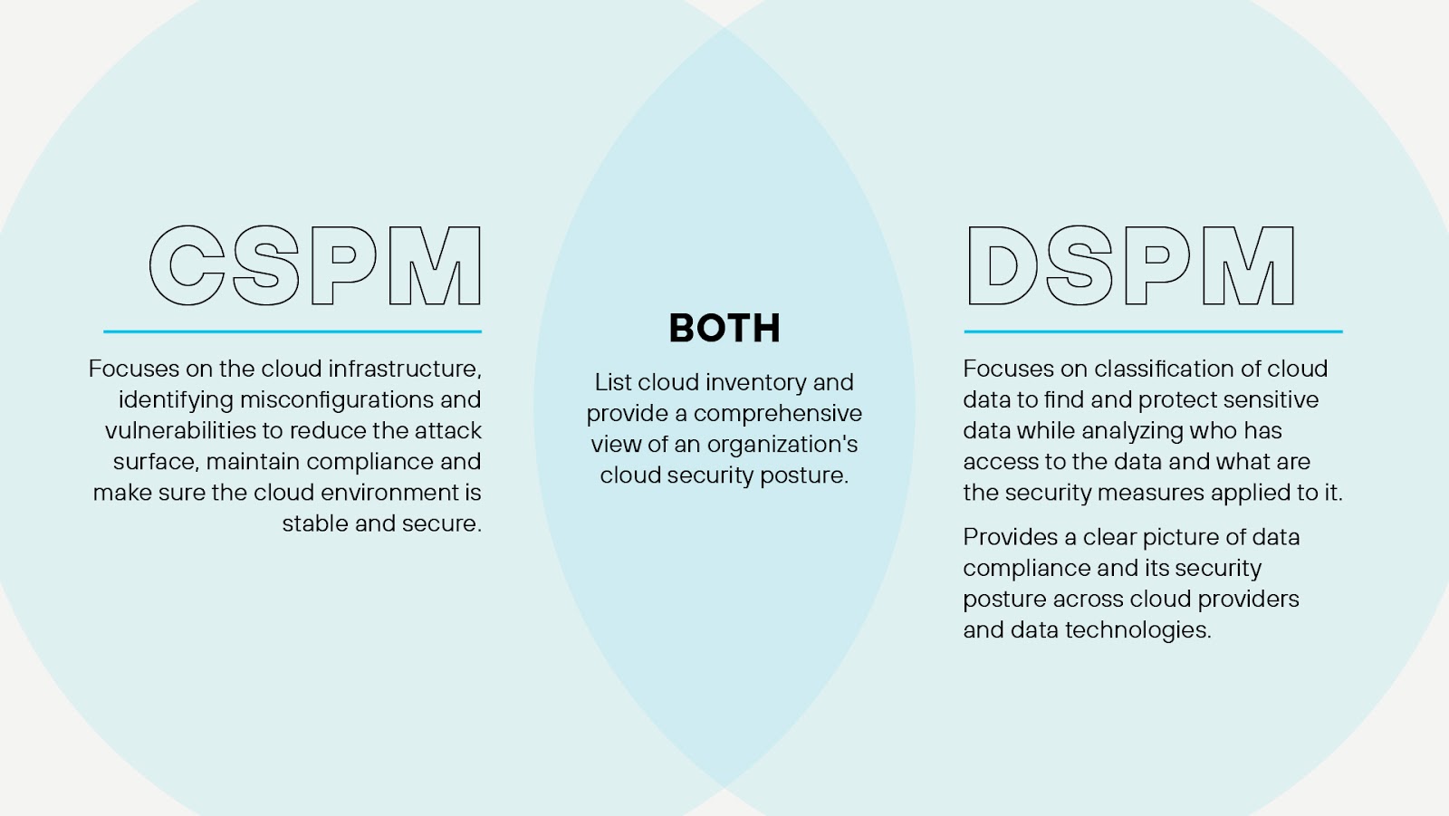 DSPM versus CSPM, where they overlap and how they differ