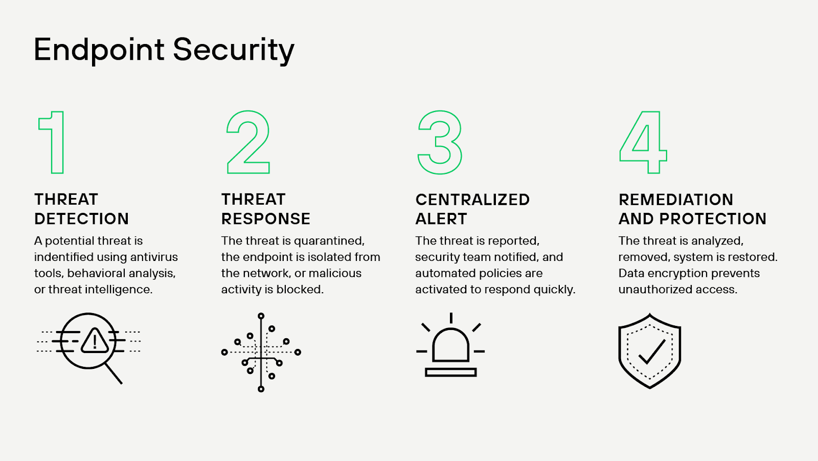 A four-step graphic illustrating the Endpoint Security process: 1. Threat Detection (identifying a threat via analysis/tools); 2. Threat Response (quarantining the endpoint and blocking malicious activity); 3. Centralized Alert (notifying the security team and activating automated policies); and 4. Remediation and Protection (analyzing, removing the threat, restoring the system, and preventing future unauthorized access via encryption).