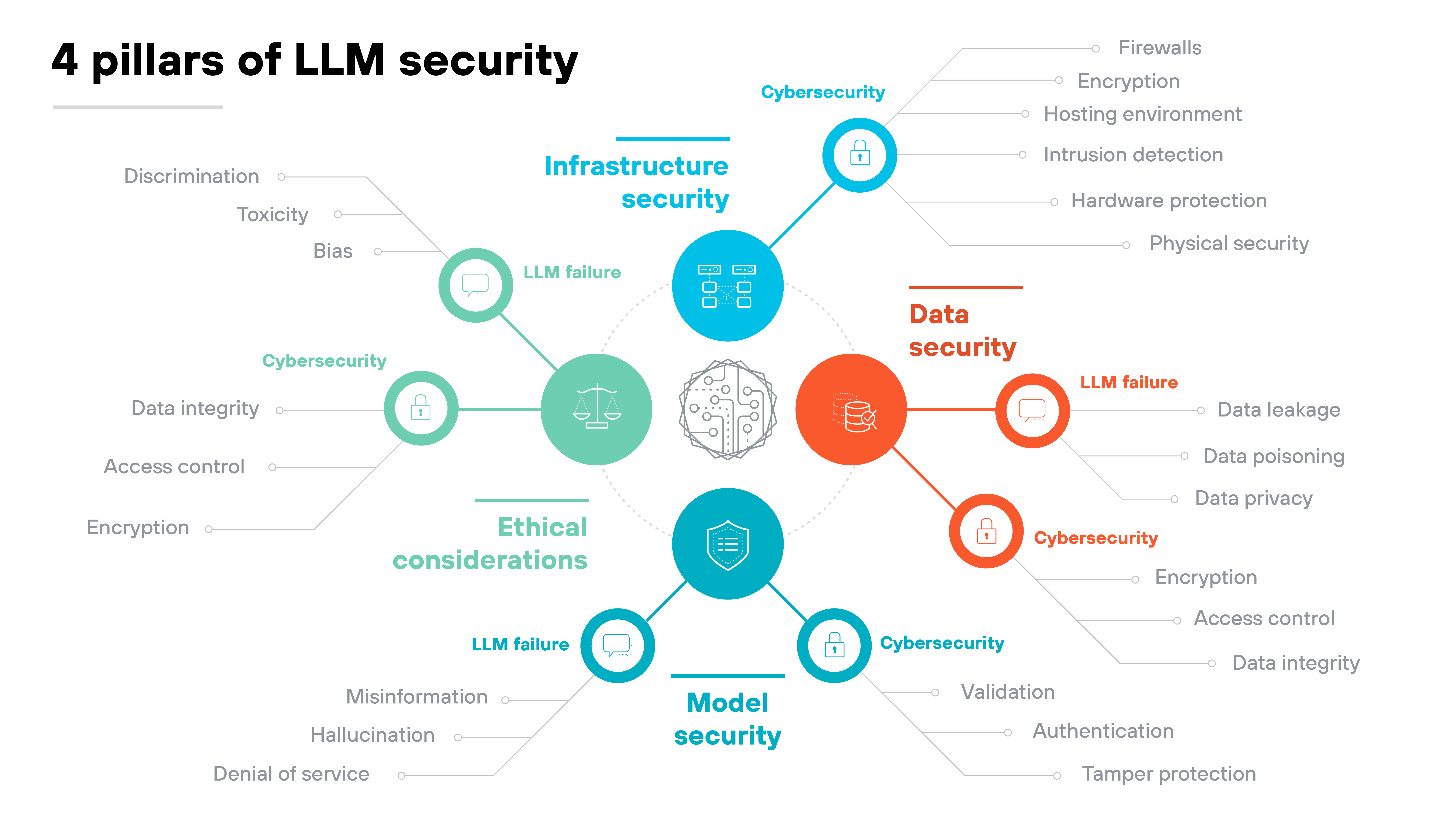 Circular diagram titled 4 pillars of LLM security in bold black text at the top, with a central circular icon featuring a neural network-like symbol representing large language model (LLM) security. Four labeled sections branch outward symmetrically, each representing a distinct pillar: Infrastructure security, Data security, Model security, and Ethical considerations, with unique color-coded designs. Infrastructure security, highlighted in blue at the top right, is connected to a network icon and includes elements like firewalls, encryption, hosting environment, intrusion detection, hardware protection, and physical security, with a Cybersecurity label placed within. Data security, marked in red at the top left and linked to a database icon, lists risks such as data leakage, data poisoning, and data privacy, along with security measures like encryption, access control, and data integrity, and is labeled with LLM failure and Cybersecurity. Model security, in teal at the bottom right, connects to a shield icon and outlines protective measures such as validation, authentication, and tamper protection, with an additional Cybersecurity label included. Ethical considerations, in green at the bottom left, links to a balance scale icon and addresses concerns such as bias, discrimination, toxicity, data integrity, access control, and encryption, while also covering misinformation, hallucination, and denial-of-service attacks, with labels for LLM failure and Cybersecurity. Each section extends outward with thin lines connecting security aspects to their respective categories, with distinct colors visually separating the pillars while maintaining a structured layout around the central neural network icon.