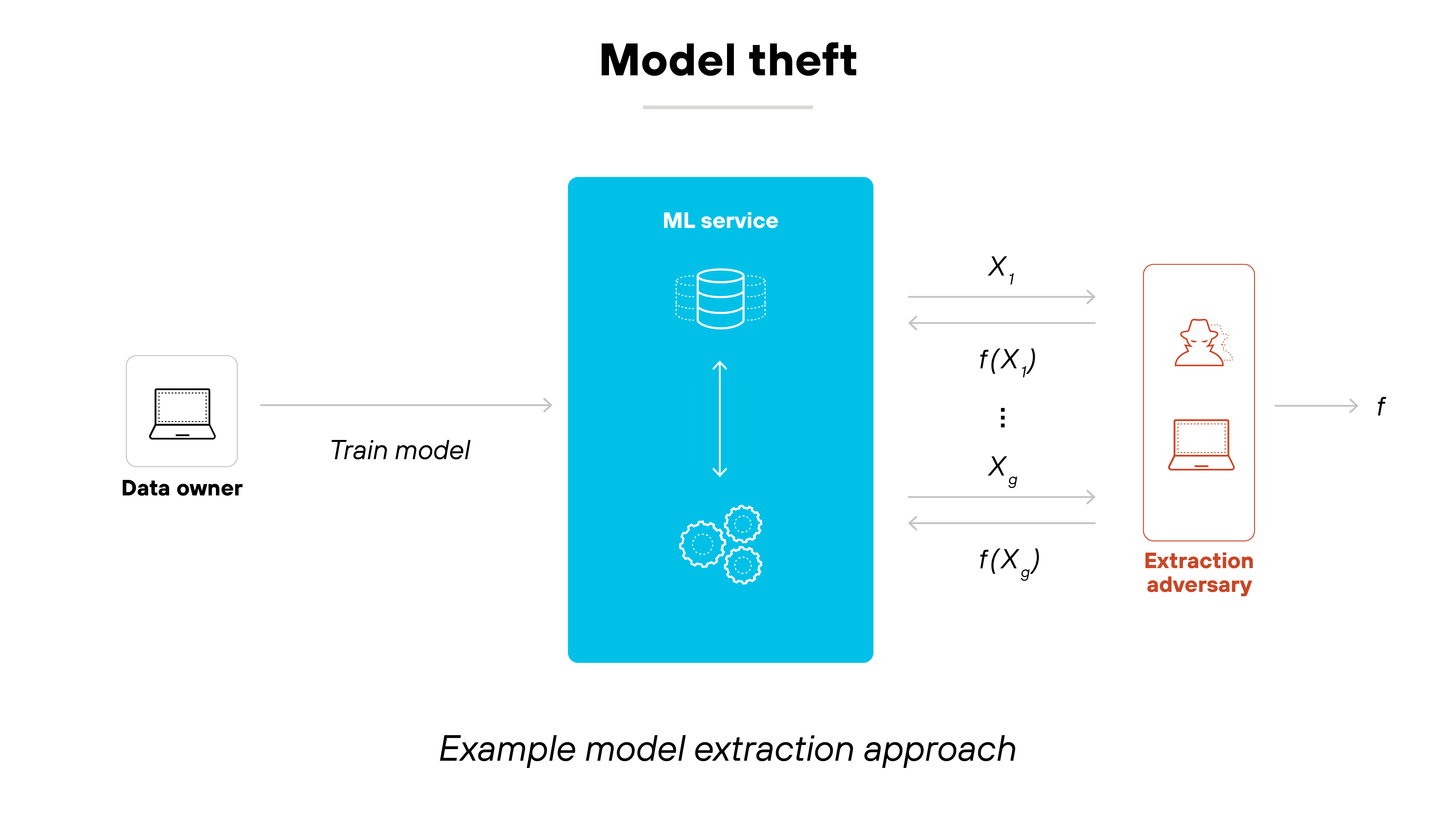 Architecture diagram depicting model theft through an example of a model extraction approach, illustrating the unauthorized replication of a machine learning model. On the left, a Data owner icon, represented by a laptop, is linked to a rightward arrow labeled Train model, directing toward a large blue ML service box in the center. Inside this blue box, a database icon and circular gears represent the model’s internal workings. On the right side of the ML service, a sequence of inputs and outputs is shown with X₁, Xg representing queries and f(X₁), f(Xg) representing the model's corresponding responses. These values are sent to an Extraction adversary, depicted in a red-outlined box containing a silhouette of an attacker above a laptop. The final element, labeled f, represents the adversary’s attempt to reconstruct the model using the stolen outputs.