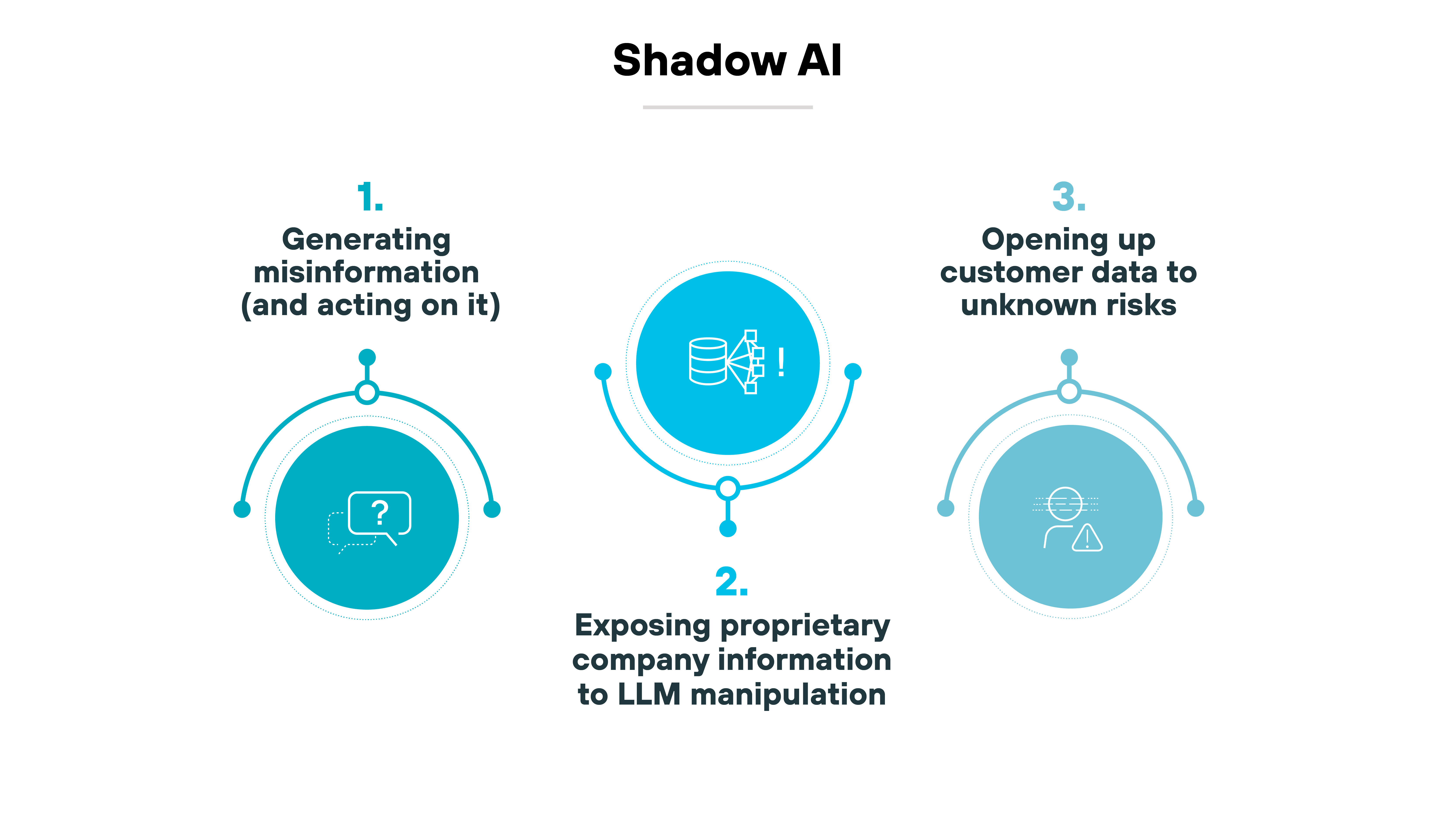 The image displays a structured layout with three interconnected circular icons, each representing a different risk associated with Shadow AI. At the top center, the title Shadow AI is written in bold black text with a thin horizontal line beneath it. Below the title, three numbered risks are arranged in a triangular formation, with the first on the left, the second in the middle, and the third on the right. Each risk is accompanied by a blue circular icon containing a white pictogram. The first risk, labeled 1. Generating misinformation (and acting on it), is positioned on the left and features an icon of a speech bubble with a question mark inside, enclosed within a semicircular blue arc. The second risk, labeled 2. Exposing proprietary company information to LLM manipulation, is centrally located and highlighted with a slightly larger icon that depicts a stack of database disks with exclamation marks, indicating sensitive information exposure. The third risk, labeled 3. Opening up customer data to unknown risks, is on the right and features an icon of an eye with a triangular warning symbol, also enclosed within a blue semicircular arc. Thin blue lines connect each icon to its respective title, visually linking the risks under the overarching theme of Shadow AI.