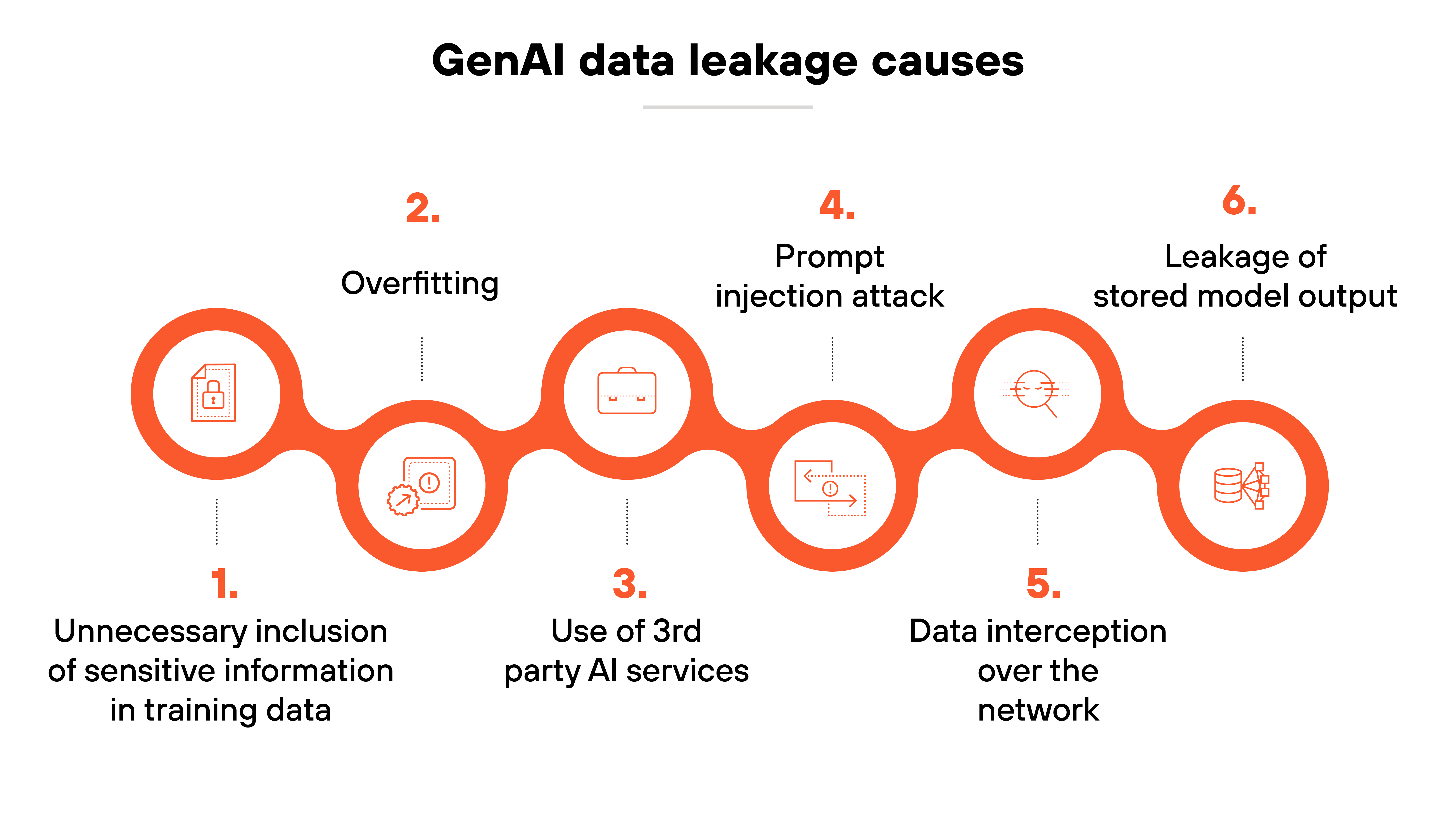 Graphic representing six causes of GenAI data leakage, structured along an interconnected, continuous orange pathway with circular nodes highlighting each cause. At the top center, the title GenAI data leakage causes is displayed in bold black text with a thin gray underline. The pathway begins on the left with the first node labeled 1. Unnecessary inclusion of sensitive information in training data, featuring an icon of a document with a lock, representing data security risks in training. The second node, labeled 2. Overfitting, contains an icon of a fluctuating data graph, indicating a model’s tendency to memorize training data too closely. The third node, labeled 3. Use of 3rd party AI services, includes an icon of interconnected nodes, illustrating potential vulnerabilities when integrating external AI services. The fourth node, labeled 4. Prompt injection attack, has an icon depicting a manipulated prompt, indicating how malicious inputs can exploit AI models. The fifth node, labeled 5. Data interception over the network, features an icon of a network connection with a security breach, representing risks of unauthorized data access during transmission. The final node, labeled 6. Leakage of stored model output, includes an icon of a database stack, indicating the risk of sensitive model outputs being unintentionally exposed. The orange pathway visually connects all six nodes in a continuous flow, emphasizing the interconnected nature of these risks.