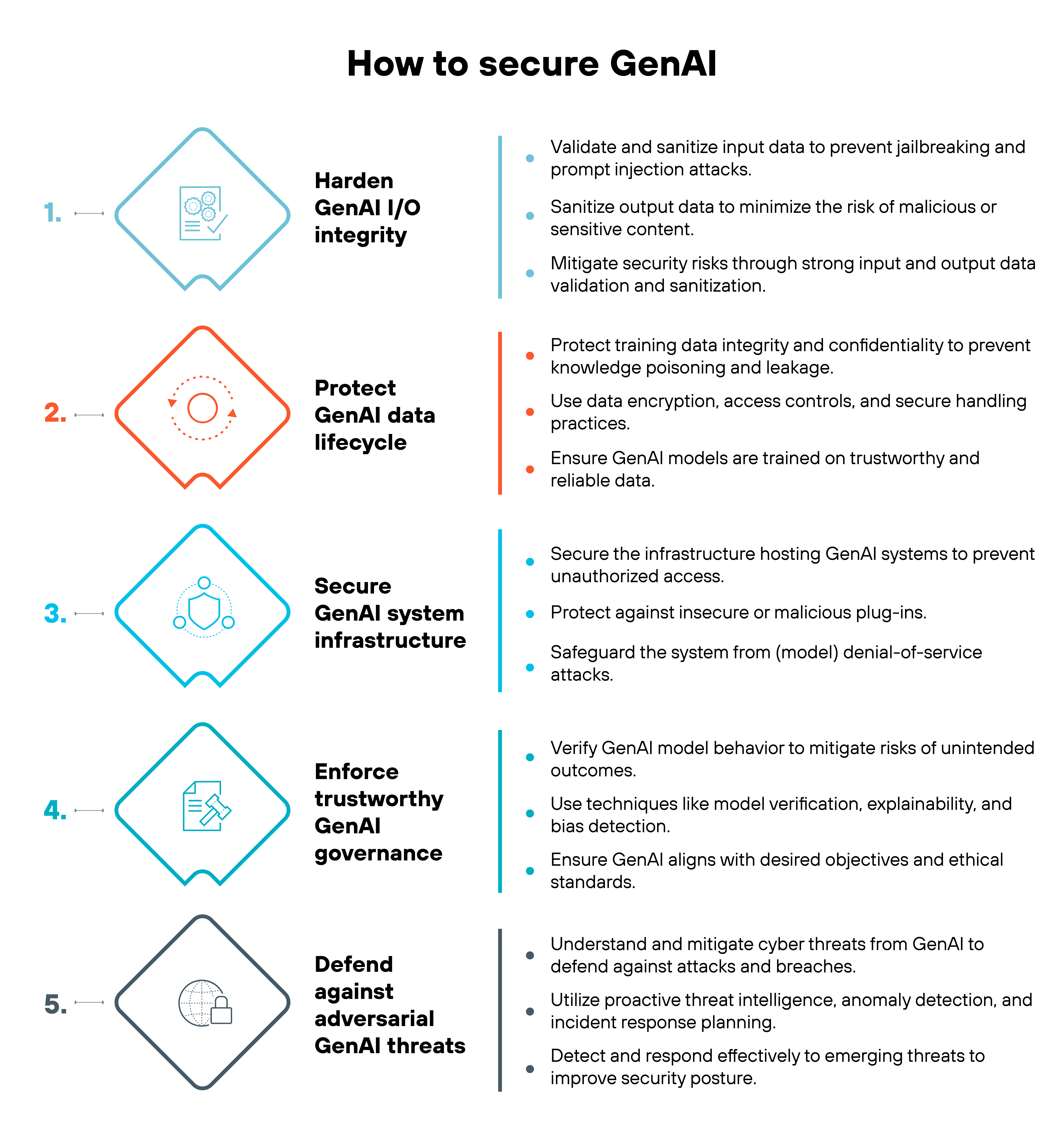 Graphic with a structured visual representation of five key steps to securing generative AI under the title How to secure GenAI. Each step is numbered and accompanied by an icon enclosed in a diamond shape, with a mix of blue, orange, and black colors. The first step, Harden GenAI I/O integrity, is marked with a blue icon featuring interconnected elements and includes recommendations to validate and sanitize input data, minimize sensitive or malicious output, and enforce input and output validation. The second step, Protect GenAI data lifecycle, has an orange icon with a circular element in the center and emphasizes safeguarding training data integrity, encrypting data, enforcing access controls, and ensuring training on reliable datasets. The third step, Secure GenAI system infrastructure, is denoted with a blue icon depicting connected nodes and focuses on preventing unauthorized access, securing against malicious plug-ins, and mitigating denial-of-service attacks. The fourth step, Enforce trustworthy GenAI governance, is represented by a blue icon resembling a document with a checkmark and outlines the importance of model verification, explainability, bias detection, and alignment with ethical standards. The fifth step, Defend against adversarial GenAI threats, has a black icon with a globe and network lines and highlights proactive threat intelligence, anomaly detection, and incident response planning. The content is structured in a left-aligned vertical format, with numbered steps in bold, supporting text in bullet points, and a color-coded design that distinguishes each section.