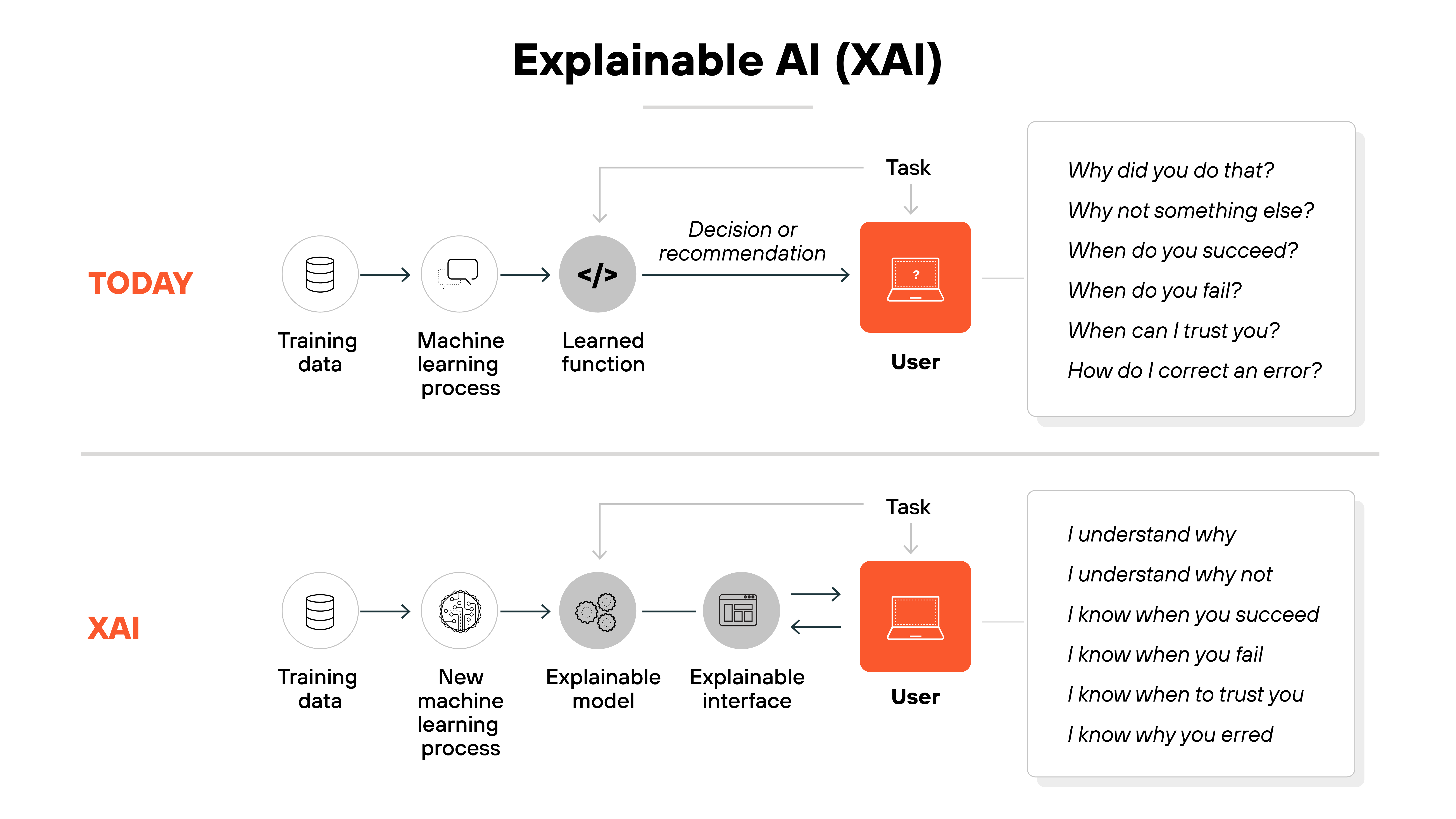 Architecture diagram illustrating the concept of Explainable AI (XAI) by comparing traditional AI decision-making with an explainable AI model. At the top, the TODAY section represents the current AI process, where training data flows into a machine learning process that generates a learned function. This function leads to a decision or recommendation that is presented to the user, who is depicted as an orange icon of a laptop. To the right, a white speech bubble lists user questions such as Why did you do that?, Why not something else?, When do you succeed?, When do you fail?, When can I trust you?, and How do I correct an error?, indicating a lack of transparency in current AI decision-making. Below, the XAI section introduces an improved approach where training data enters a new machine learning process, producing an explainable model that interacts with an explainable interface before reaching the user. This additional layer provides clarity, as indicated by a new speech bubble containing statements like I understand why, I understand why not, I know when you succeed, I know when you fail, I know when to trust you, and I know why you erred, demonstrating the enhanced interpretability of AI-driven decisions. The structure visually contrasts the opaque nature of traditional AI with the transparency and user comprehension enabled by XAI.