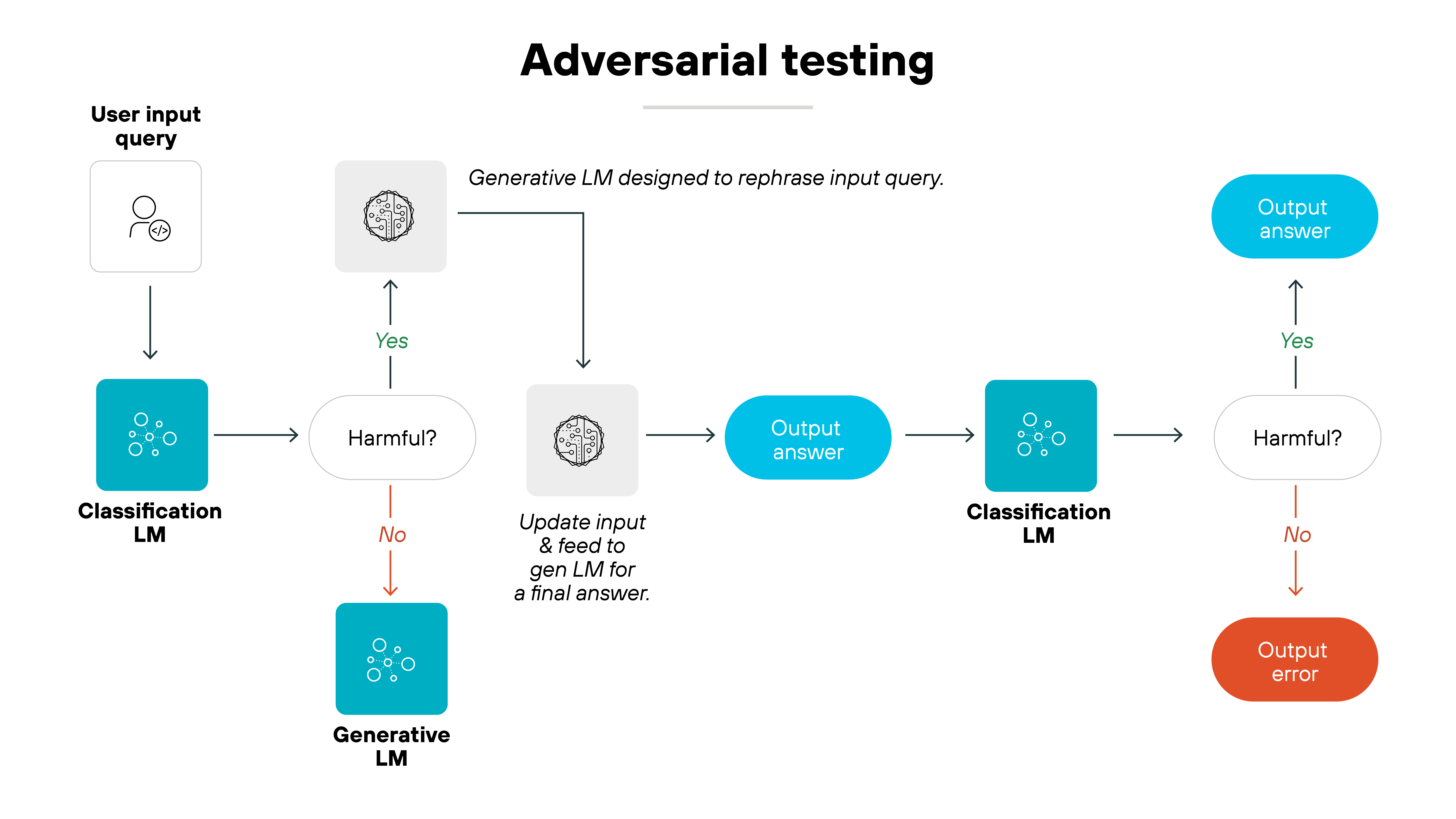 Architecture diagram illustrating the process of adversarial testing in a language model system by following the flow of a user input query through classification and generative models. The process begins with a user input query, represented by a white icon containing a figure. This query is first analyzed by a classification language model (LM) to determine if it is harmful. If classified as harmful, a green Yes label directs the query away from further processing. If classified as not harmful, a red No label routes the input to a generative LM, depicted in blue, which updates and rephrases the input before feeding it into the system again for a final answer. The rephrased input produces an output answer, shown in a blue oval, which then passes through another classification LM for additional validation. The second classification step once again checks whether the output is harmful. If deemed safe, the output is finalized and displayed as an output answer in a blue oval. If the response is classified as harmful, a red No label directs it to an output error, represented by an orange box. This structured process visually depicts how adversarial testing is used to refine language model outputs by iterating between classification and generative processes to detect and mitigate harmful responses.