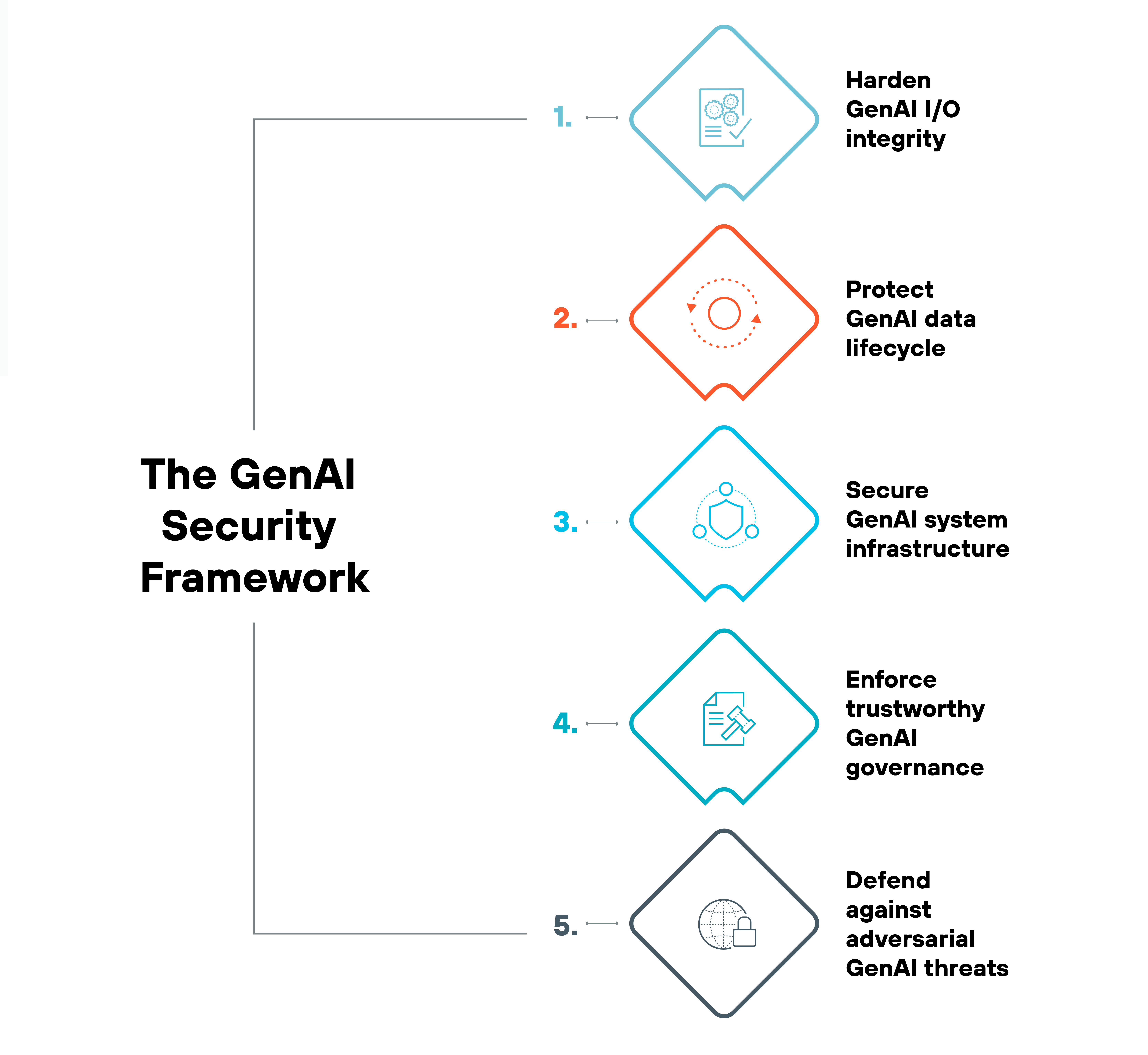 Structured diagram titled The GenAI Security Framework on the left side in bold black text. A vertical line extends from the title and branches into five numbered steps, each enclosed in a diamond-shaped icon with an illustrative symbol. The numbers appear in sequential order from 1 to 5, formatted in a mix of blue, red, and black colors. The first, third, fourth, and fifth steps are outlined in blue, while the second step stands out with a red outline, visually differentiating it from the others. Each step is labeled in black text to the right of its corresponding icon. The first step, labeled Harden GenAI I/O integrity, features a diamond-shaped icon with a document-like symbol containing interconnected nodes, representing data integrity and structured information processing. The second step, labeled Protect GenAI data lifecycle, has a red-outlined diamond containing an eye symbol encircled by dotted and solid lines, emphasizing monitoring and oversight. The third step, labeled Secure GenAI system infrastructure, contains an icon with three interconnected circles, suggesting network security and structural resilience. The fourth step, labeled Enforce trustworthy GenAI governance, displays an icon with a document and a checkmark inside a square, indicating compliance, policies, and regulatory oversight. The fifth and final step, labeled Defend against adversarial GenAI threats, includes a globe icon overlaid with a shield, symbolizing global threat defense and cybersecurity protection. The steps are visually connected to the title through a clean and structured layout, using color and iconography to differentiate each security focus area.