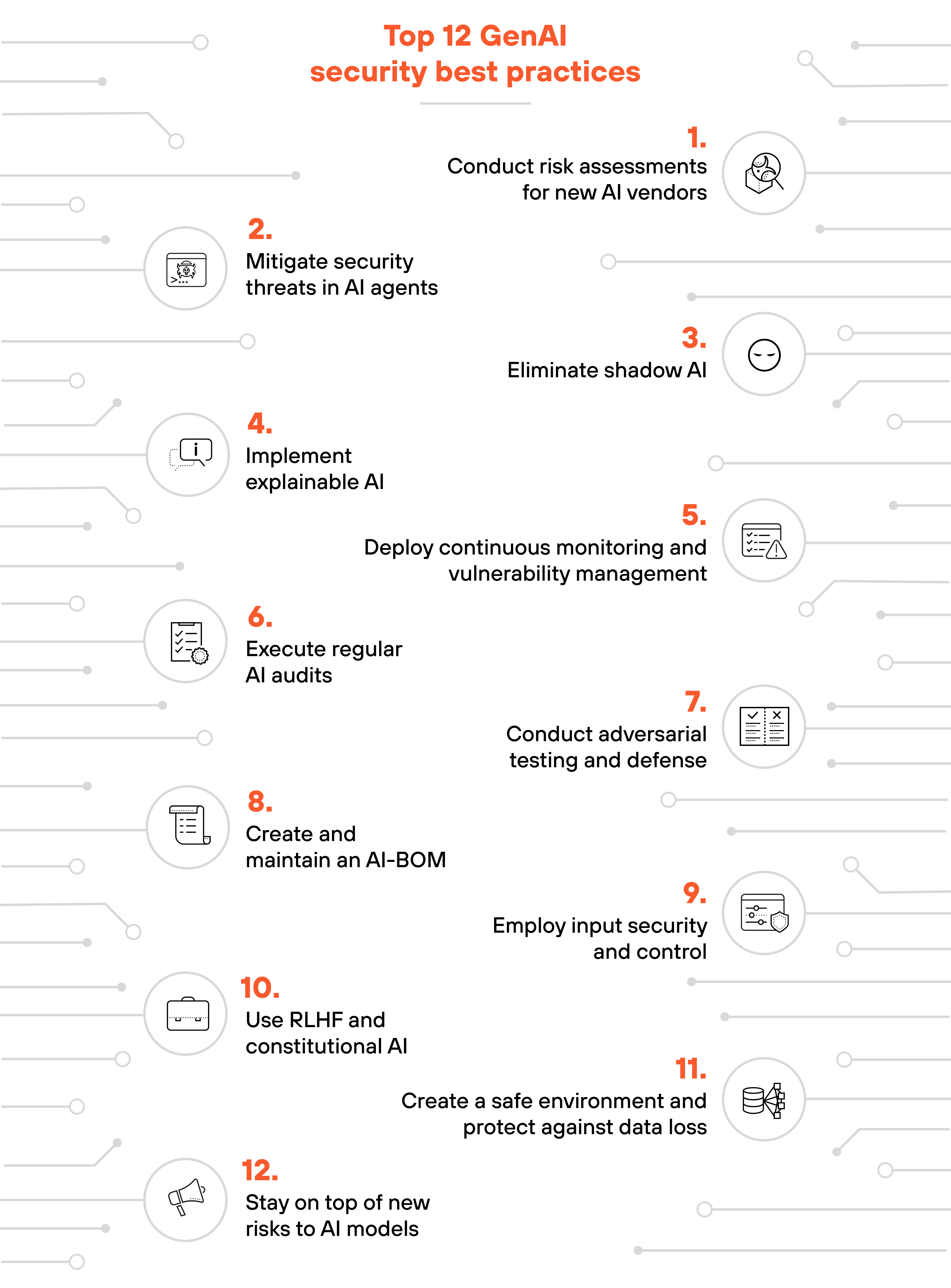 Infographic presenting a structured list titled Top 12 GenAI security best practices in bold orange text at the top with twelve best practices displayed in a vertical sequence. Each number is in red and positioned to the left of the corresponding security practice, aligned with circular icons containing minimalistic black-and-white illustrations related to AI security. The list begins with Conduct risk assessments for new AI vendors followed by Mitigate security threats in AI agents, which addresses the need for securing autonomous AI functions. The third item, Eliminate shadow AI, emphasizes governance and oversight, while the fourth, Implement explainable AI, focuses on transparency in AI decision-making. The fifth best practice, Deploy continuous monitoring and vulnerability management, is positioned centrally in the list and is followed by Execute regular AI audits, which highlights periodic security assessments. The seventh item, Conduct adversarial testing and defense, ensures AI resilience against manipulative inputs and attacks. The eighth, Create and maintain an AI-BOM, emphasizes tracking AI components to mitigate third-party risks. The ninth, Employ input security and control, focuses on preventing unauthorized or harmful inputs from influencing AI outputs. The tenth, Use RLHF and constitutional AI, highlights reinforcement learning with human oversight to refine AI behavior. The eleventh best practice, Create a safe environment and protect against data loss, ensures AI applications remain secure, and the final practice, Stay on top of new risks to AI models, encourages continuous adaptation to emerging threats. The entire layout is visually structured with interconnected circuit-like lines in the background, reinforcing a high-tech theme with simple, consistent iconography that maintains a clean and organized appearance.